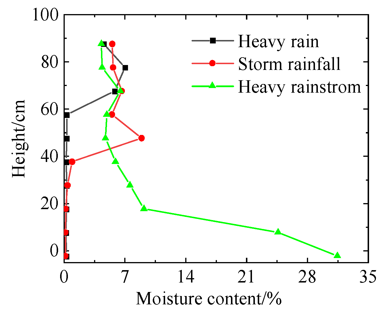 Influence of Rainfall Intensity on the Structural Behavior of ...