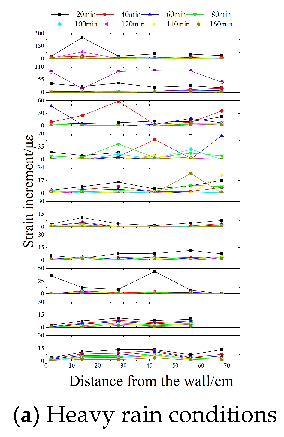 Influence of Rainfall Intensity on the Structural Behavior of ...