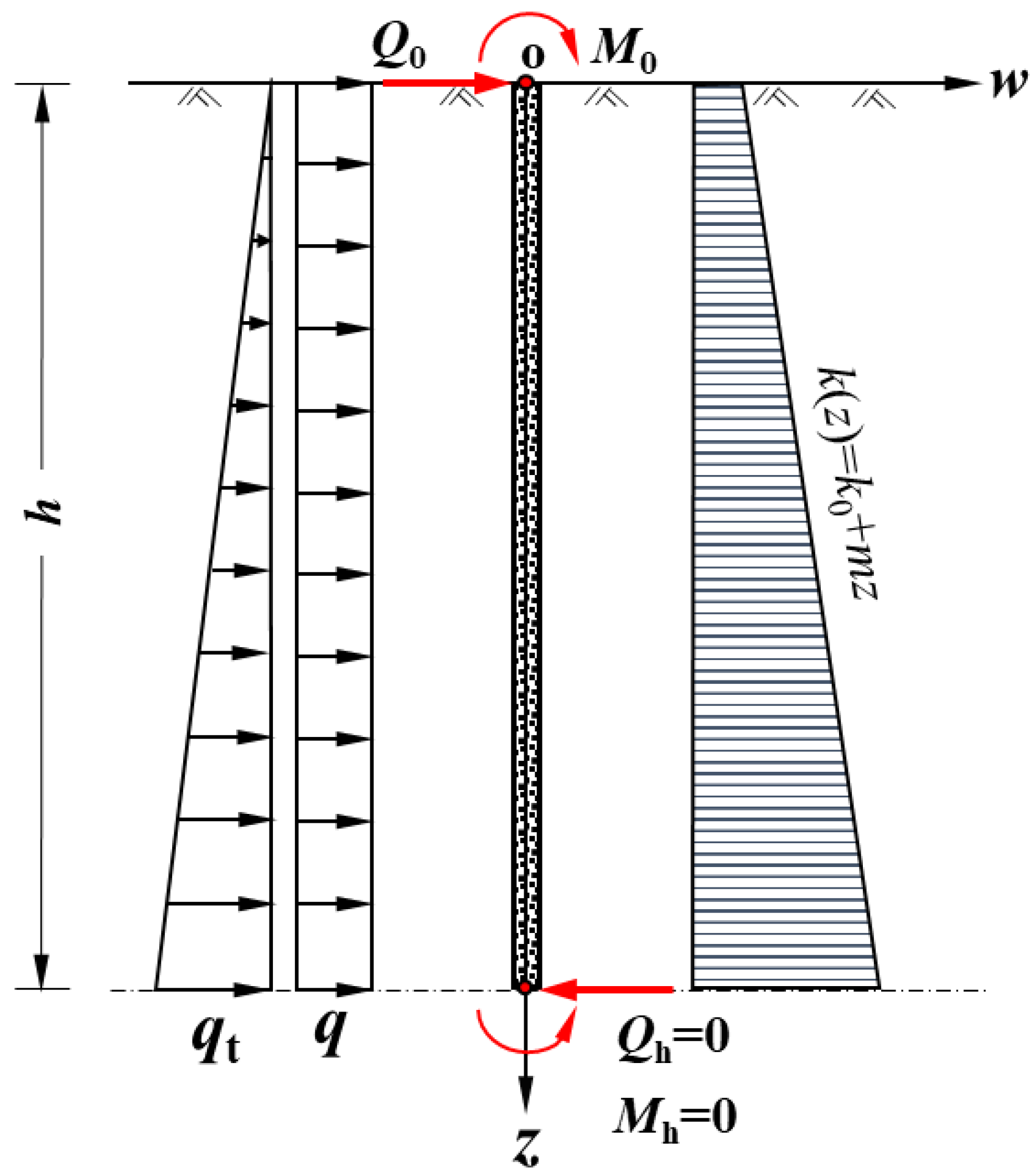 De Formation Deflection Power Series Calculation Method of Pile(Wall) Deflection Deformation ...