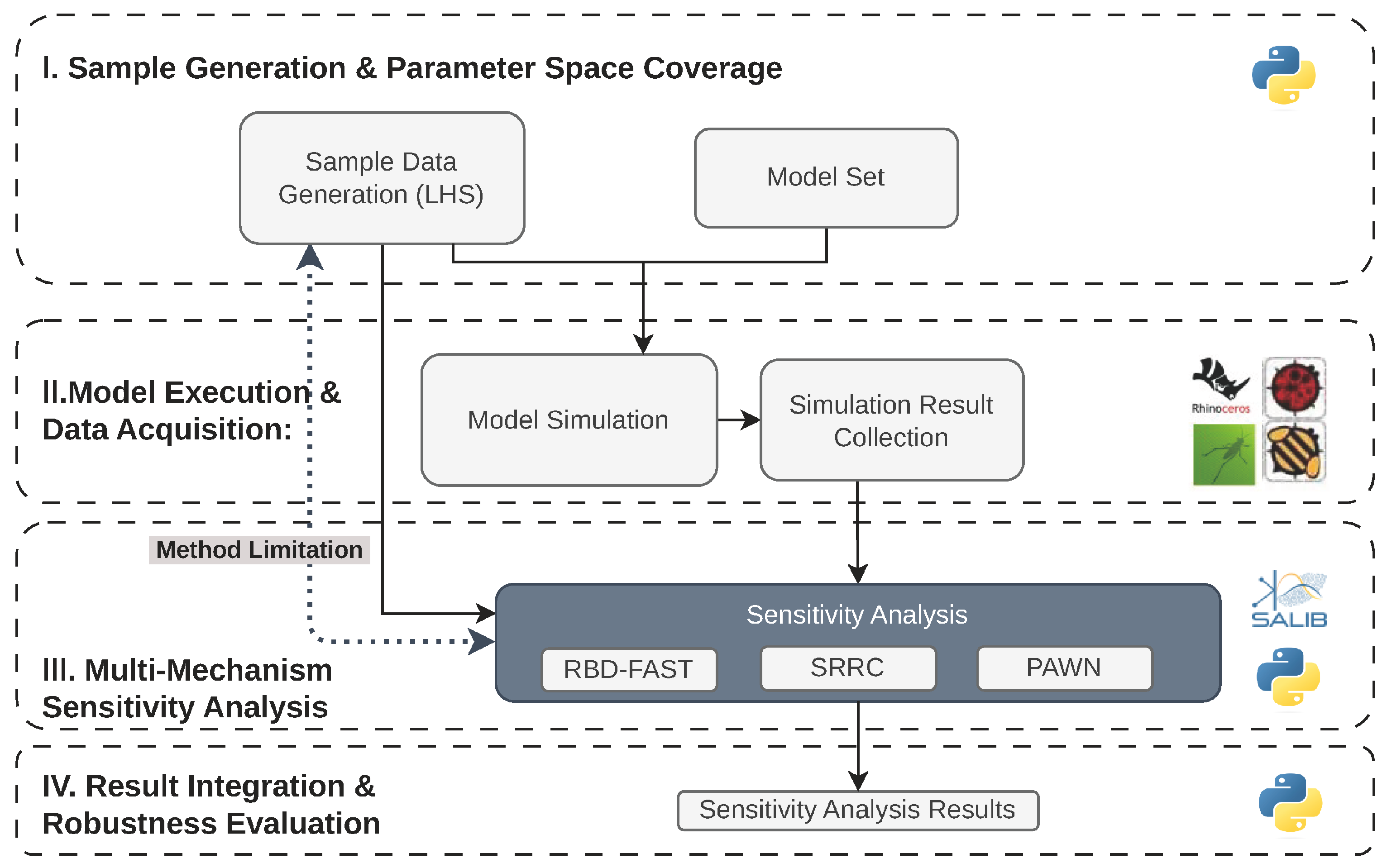 LHS-Compatible Global Sensitivity Analysis Methods for Building ...