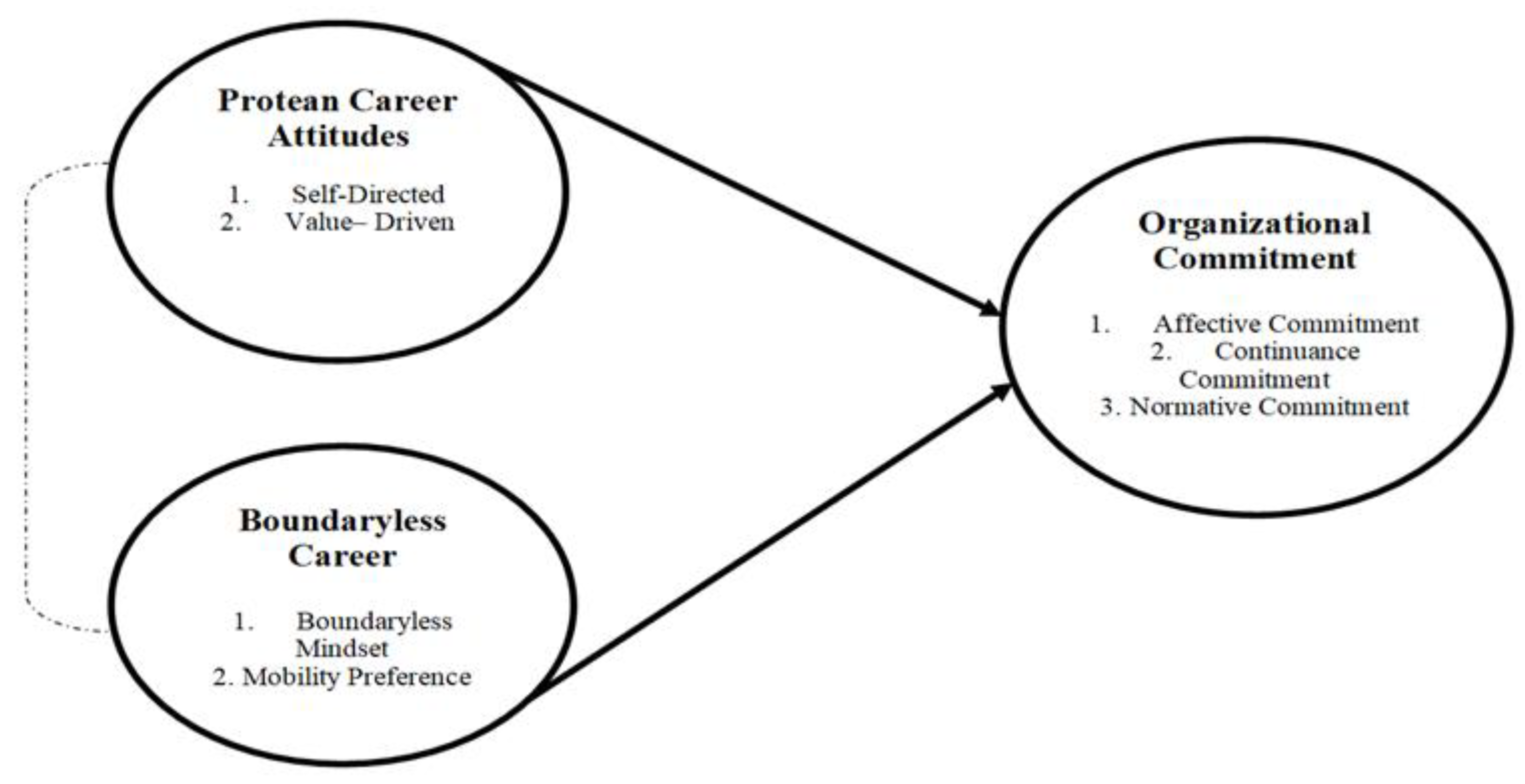 Businesses Free Full Text Protean And Boundaryless Career Attitudes businesses-free-full-text-protean-and-boundaryless-career-attitudes
