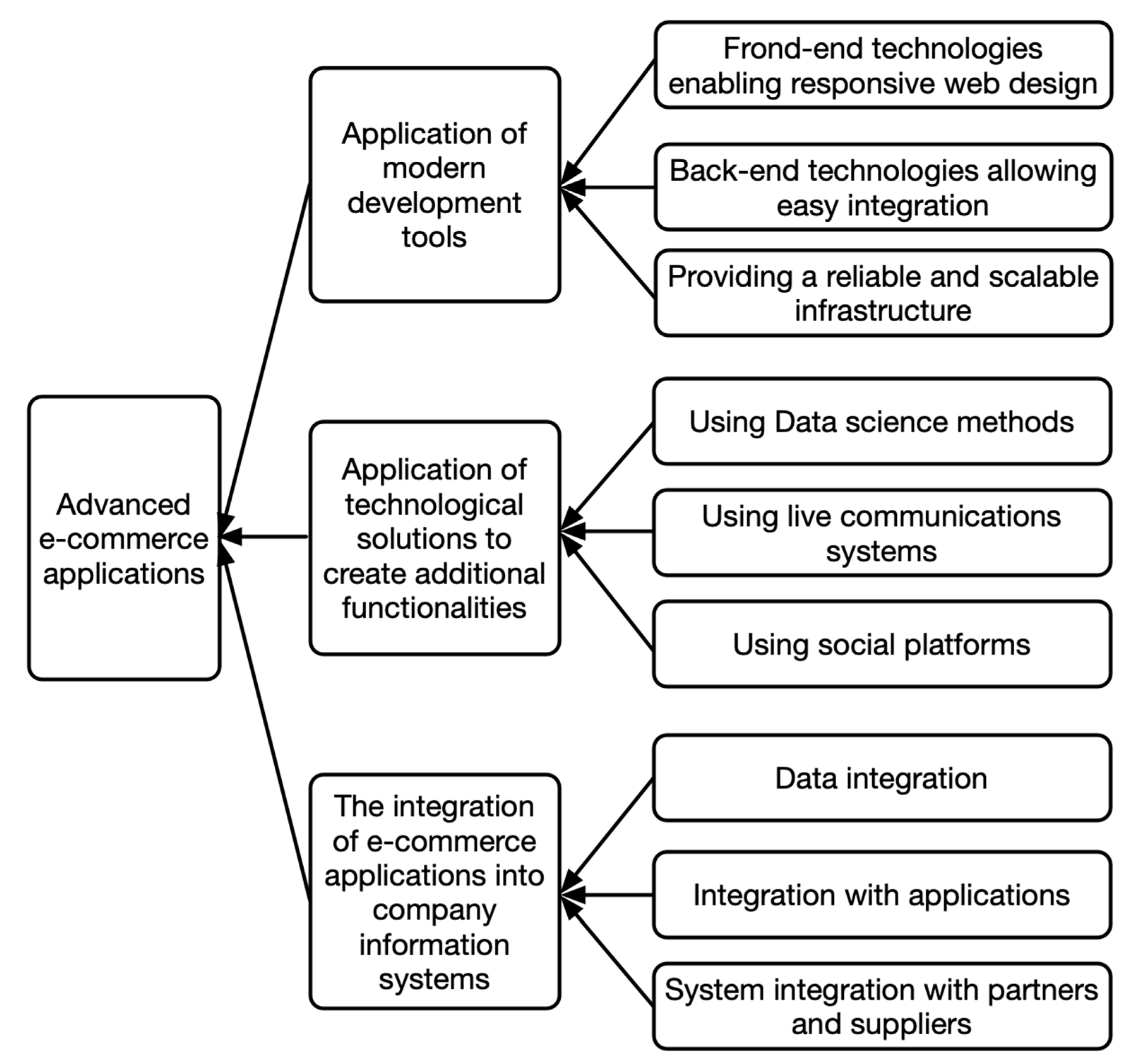 Businesses Free Full Text A Conceptual Framework for the Businesses Free Full Text A Conceptual Framework for the