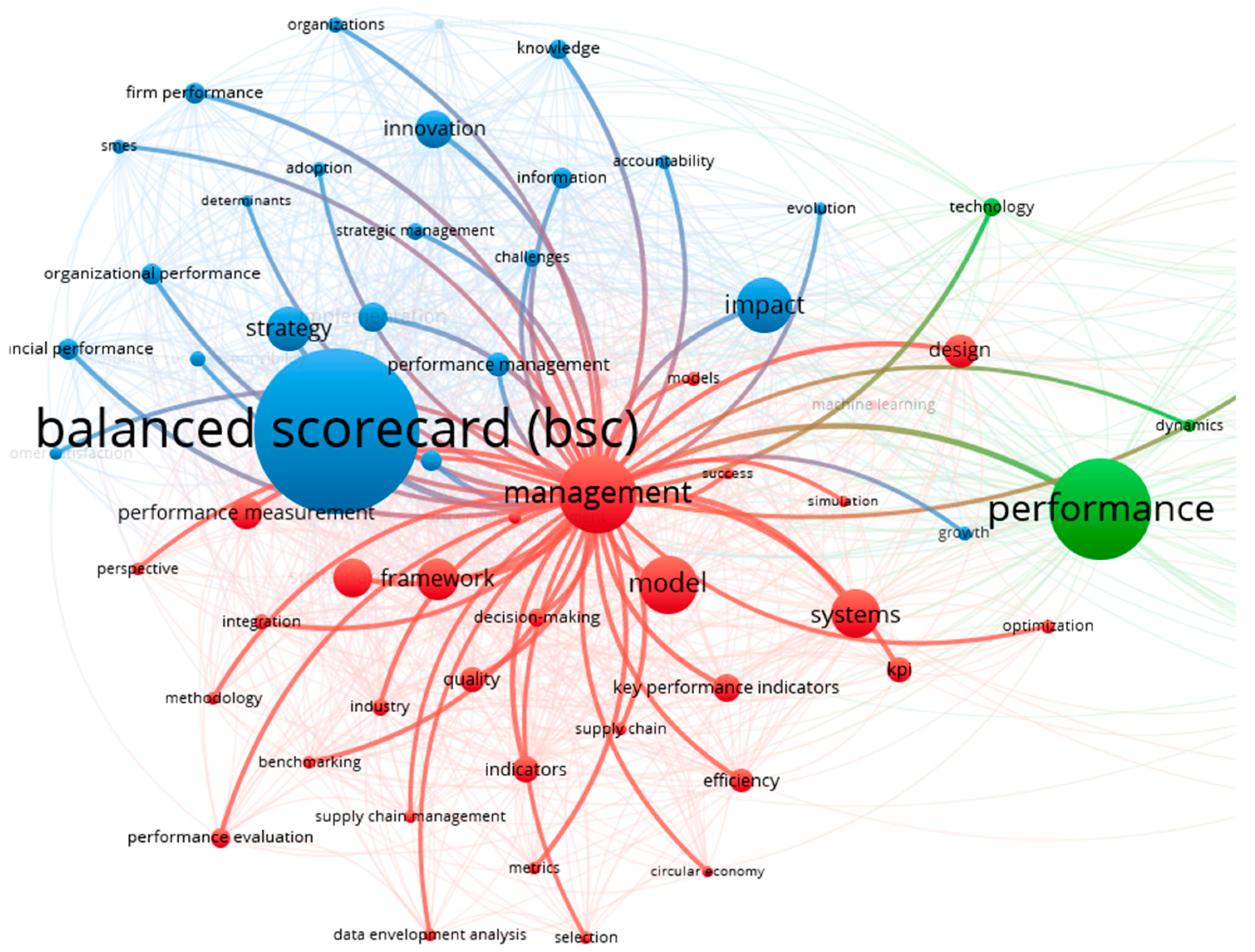 Indicators and Tools for Measuring Performance in the Public