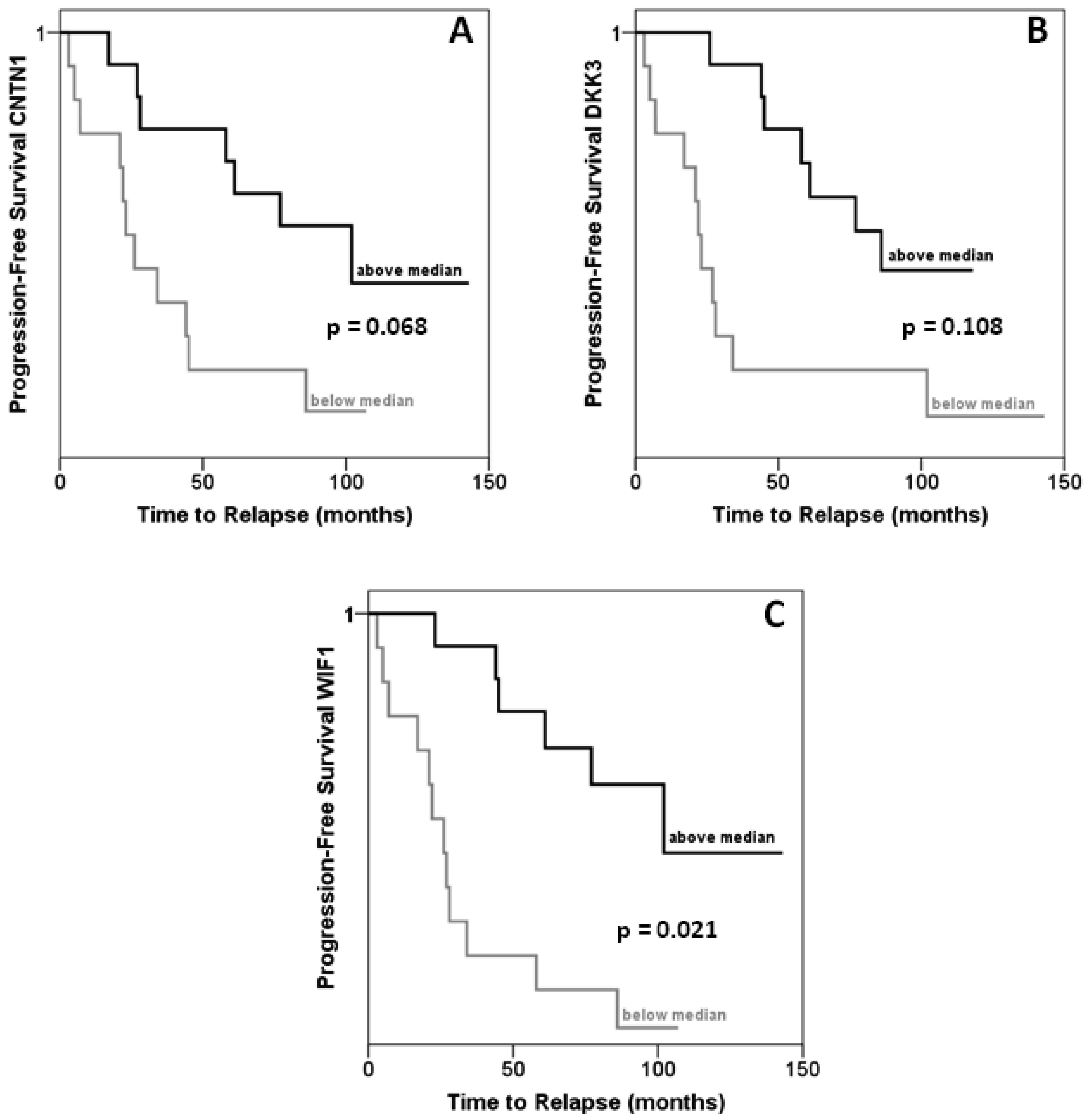 Cancers 03 03714f3 1024