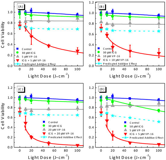 Cancers Free FullText Combination of Near Infrared LightActivated