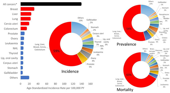 Annual Report to the Nation on the Status of Cancer Part 2 - NCI