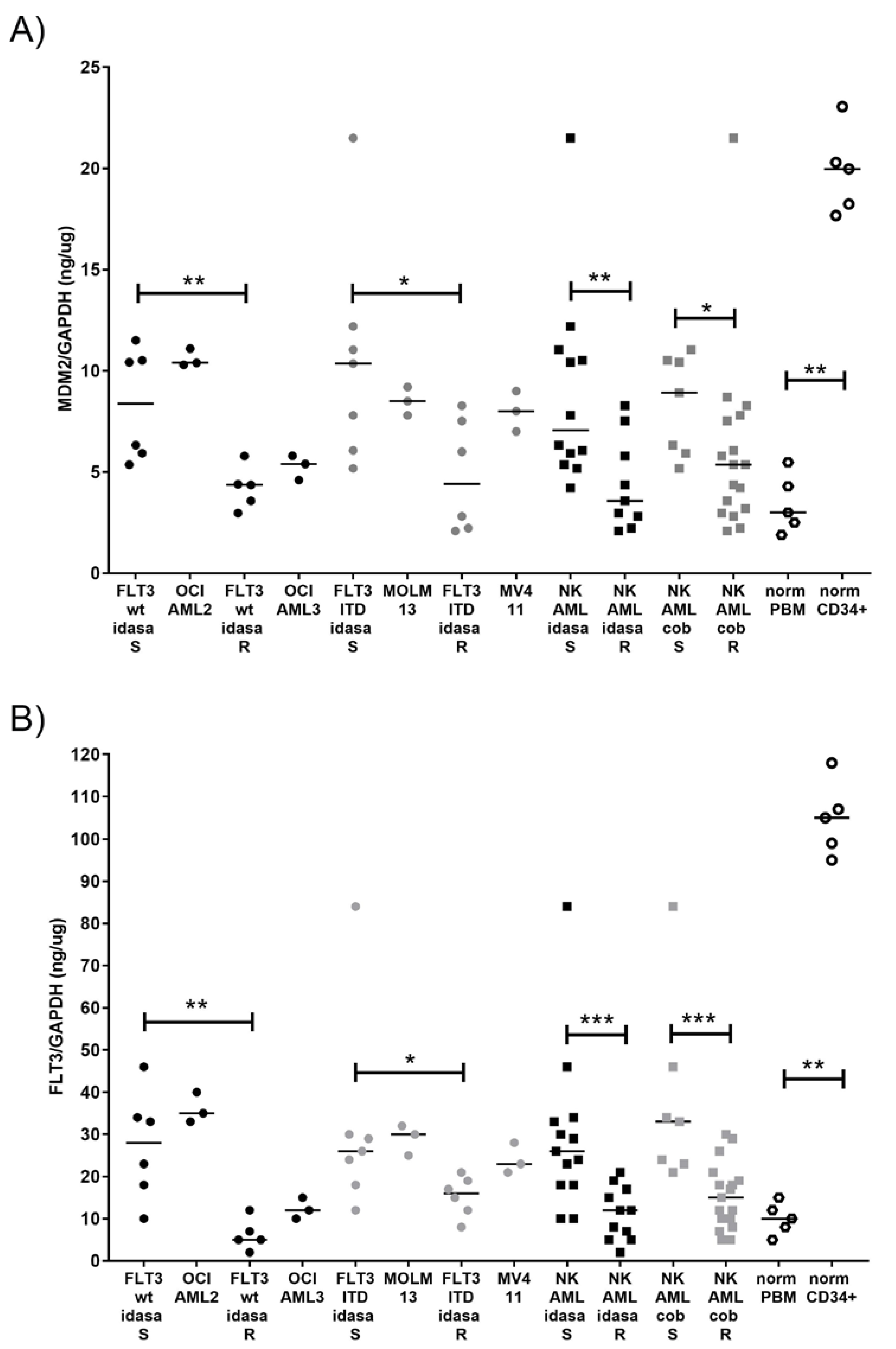 Cancers 10 00170 g006
