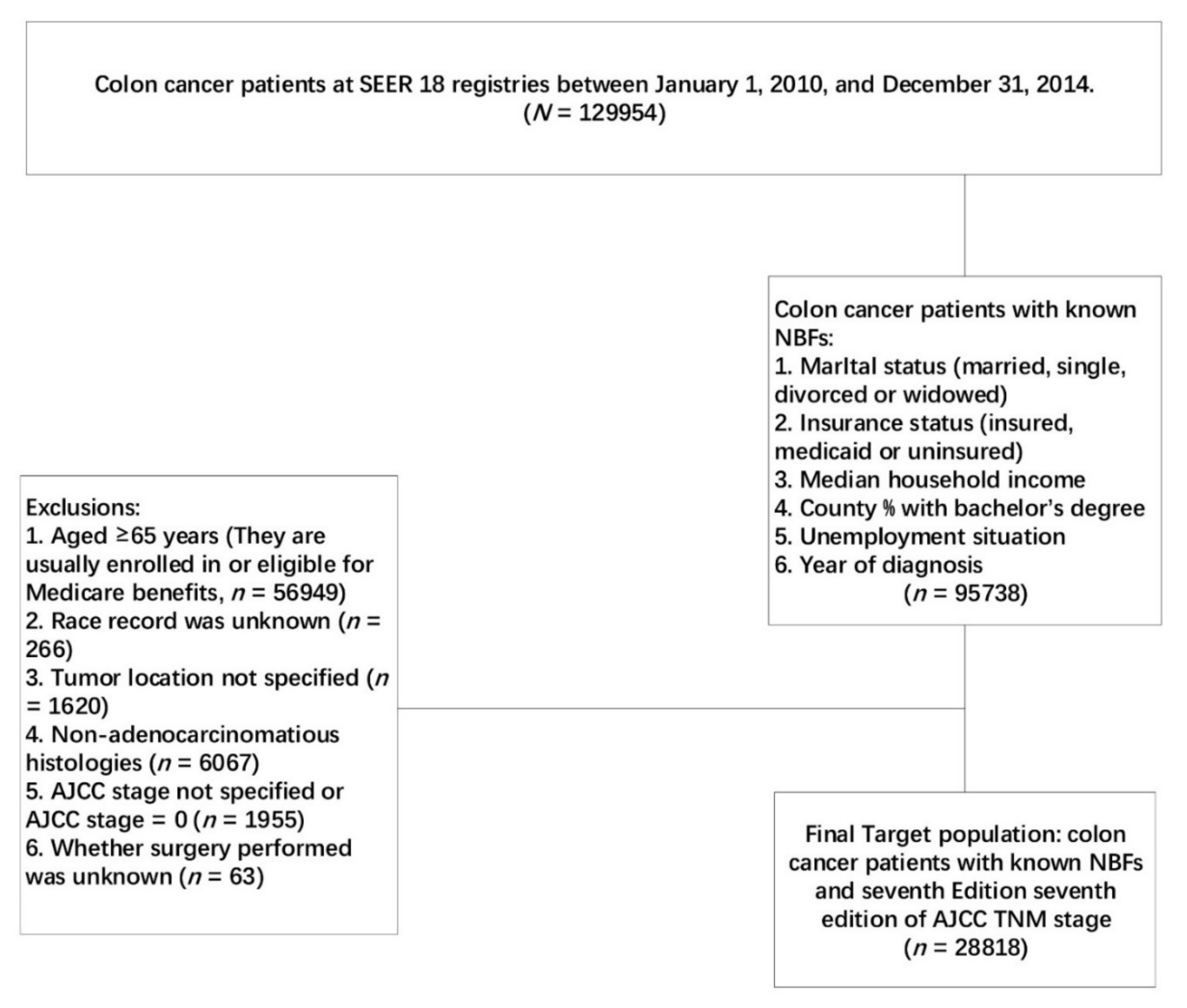 colon cancer stage 0