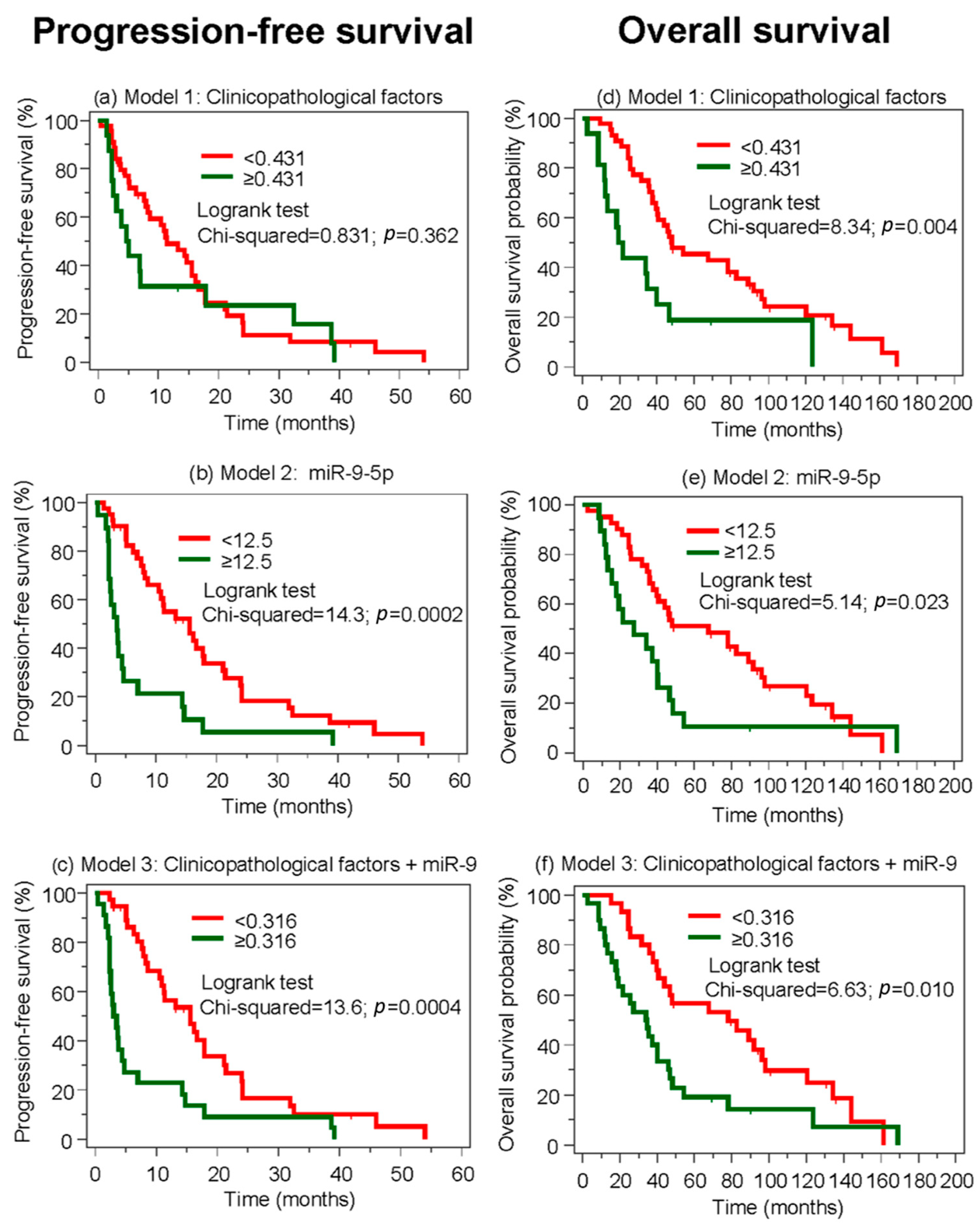 Cancers 10 00321 g005