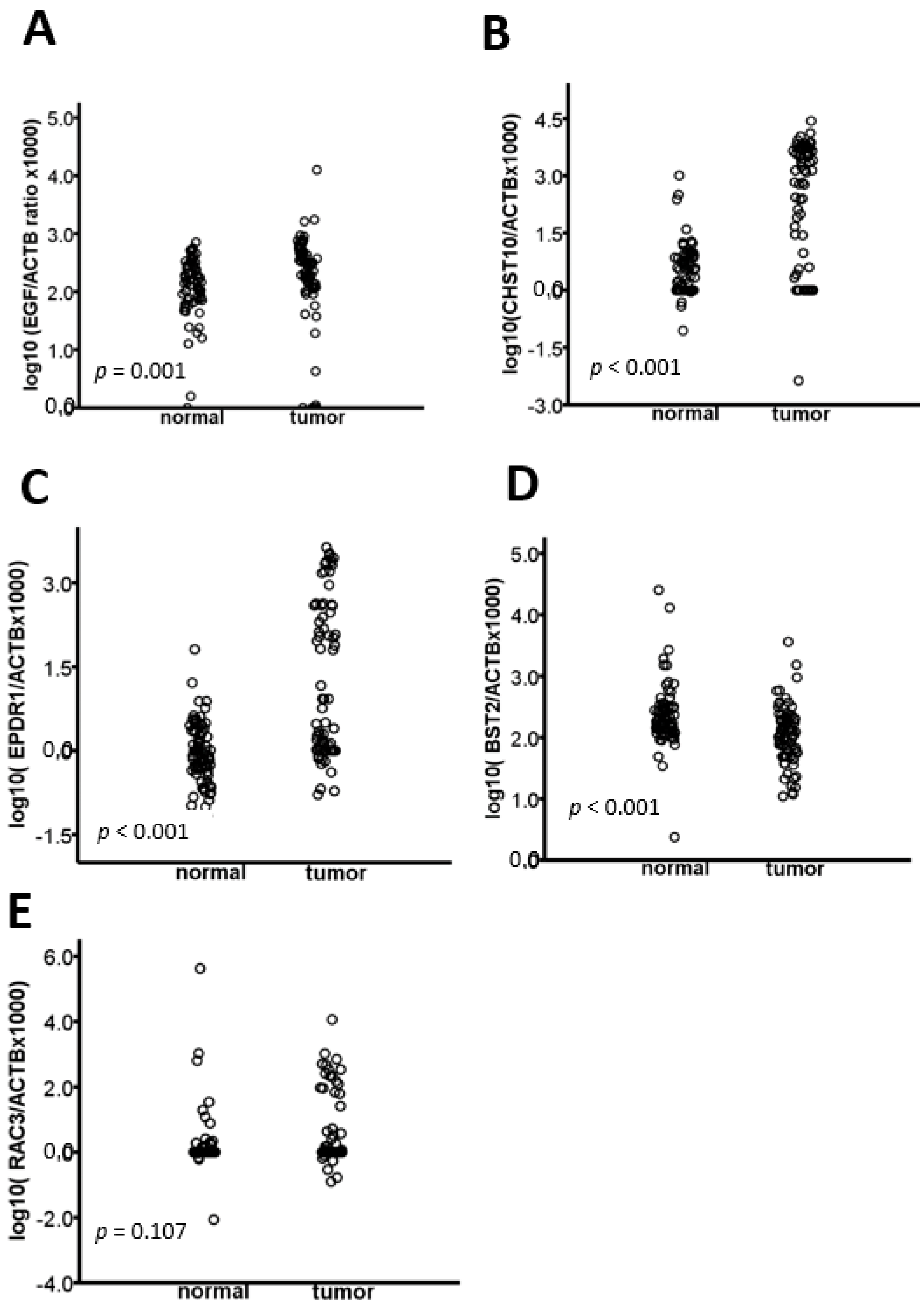 Cancers 10 00393 g001 Cancers 10 00393 g001