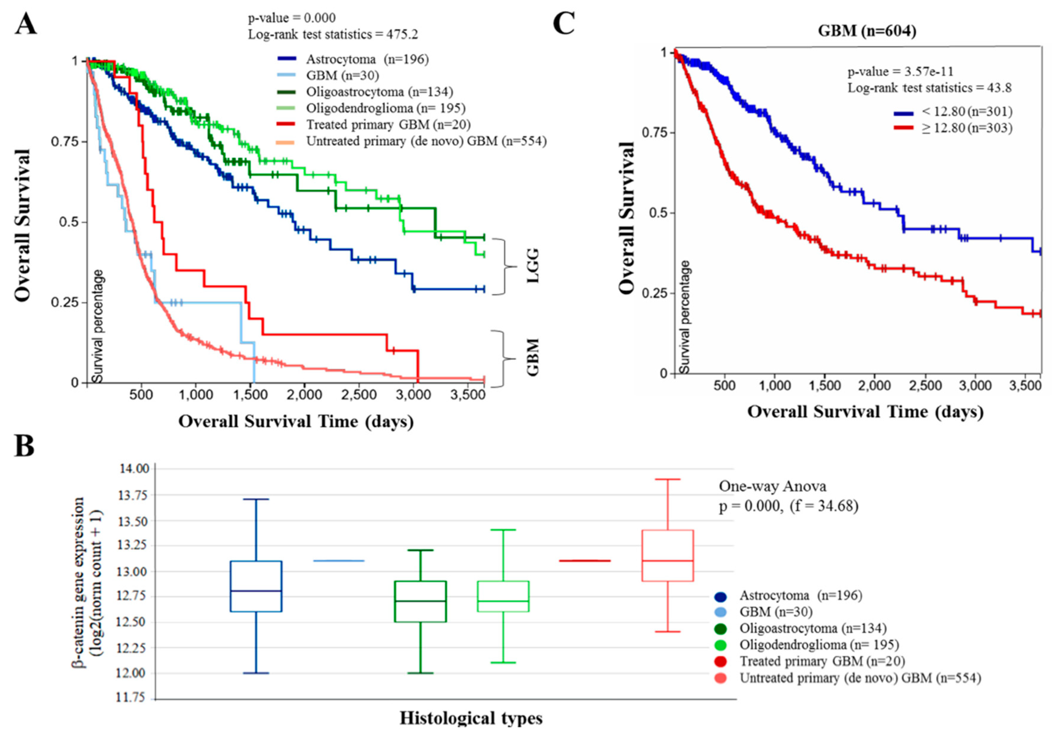 Cancers 10 00491 g001