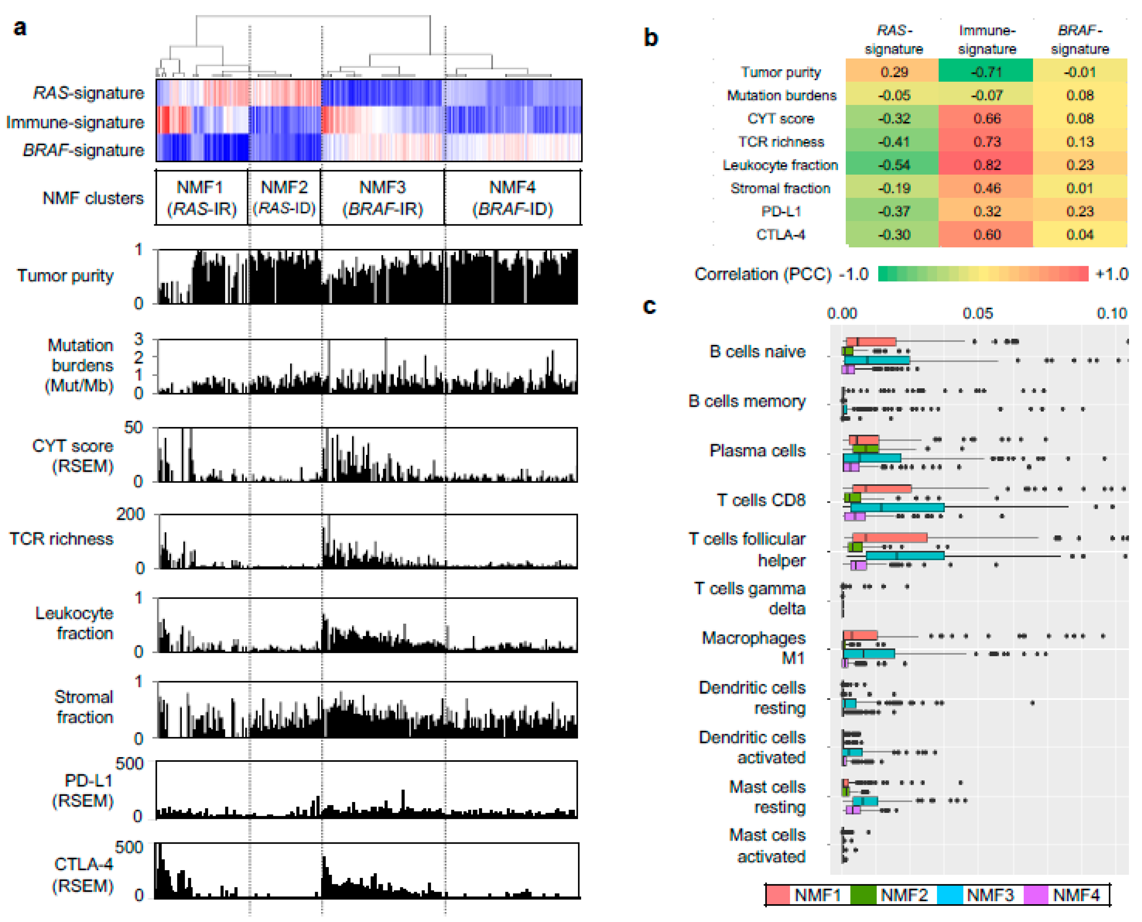 Cancers 10 00494 g002