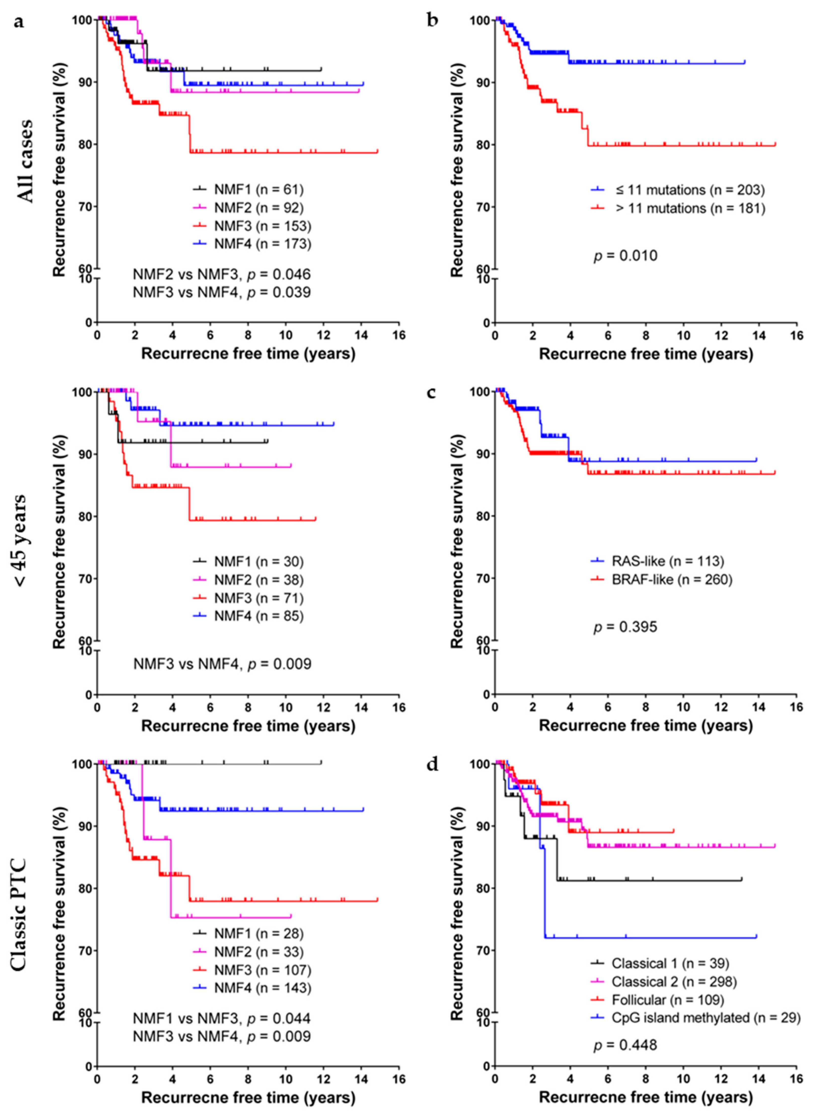 Cancers 10 00494 g004