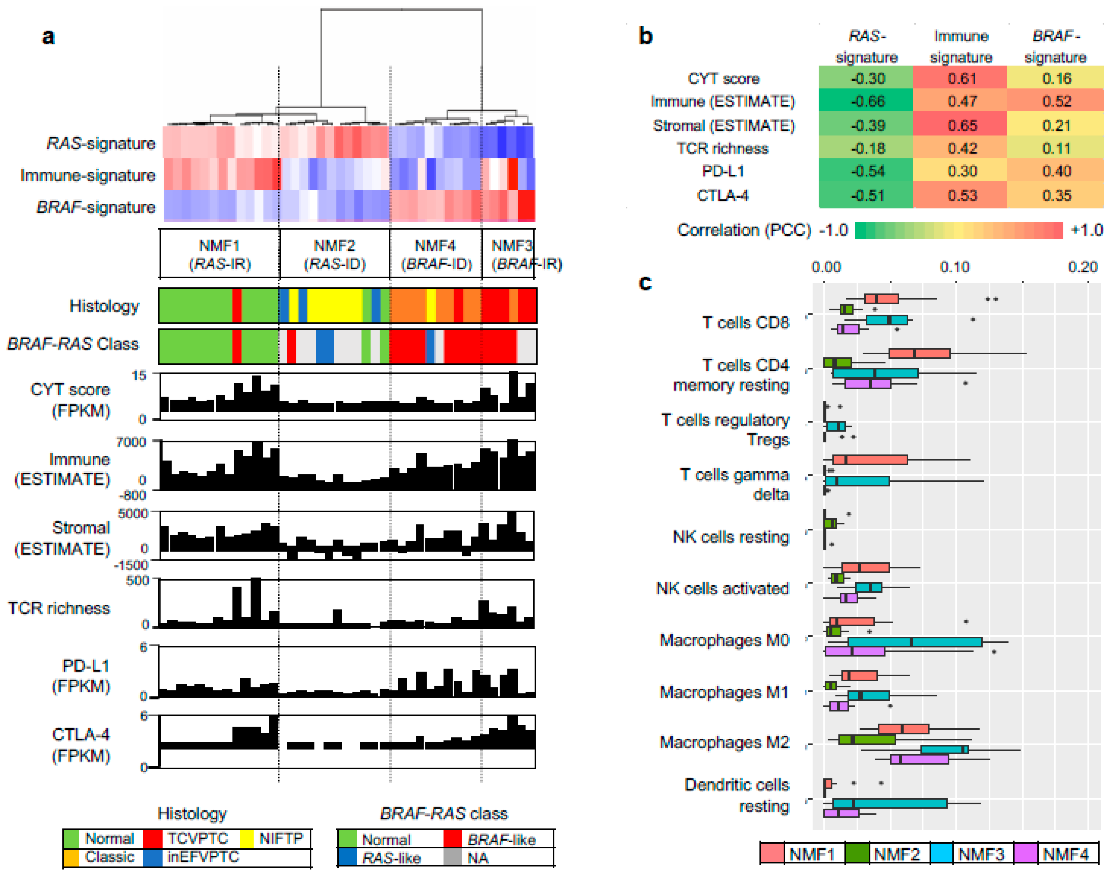 Cancers 10 00494 g005