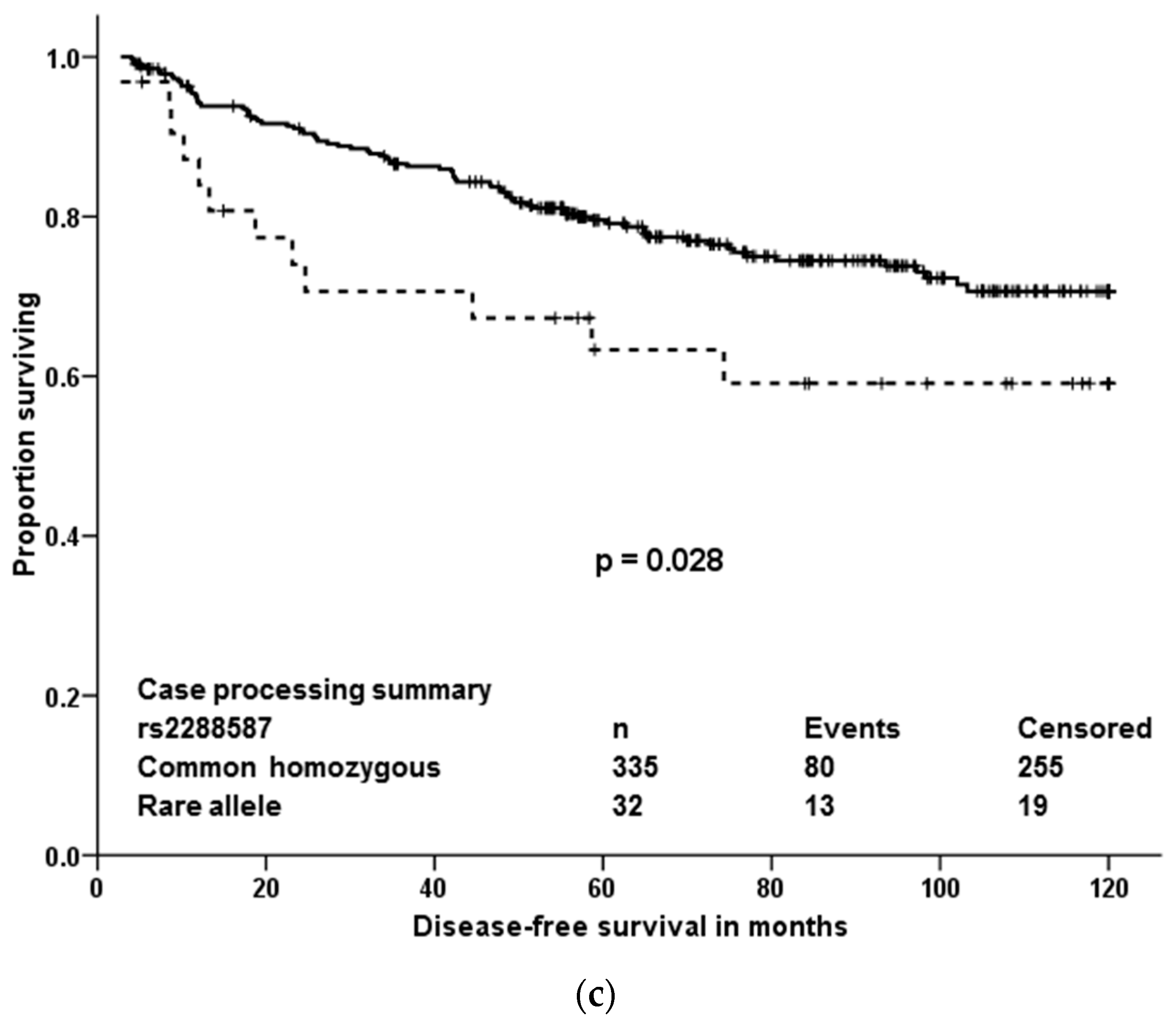 Cancers 10 00511 g004b