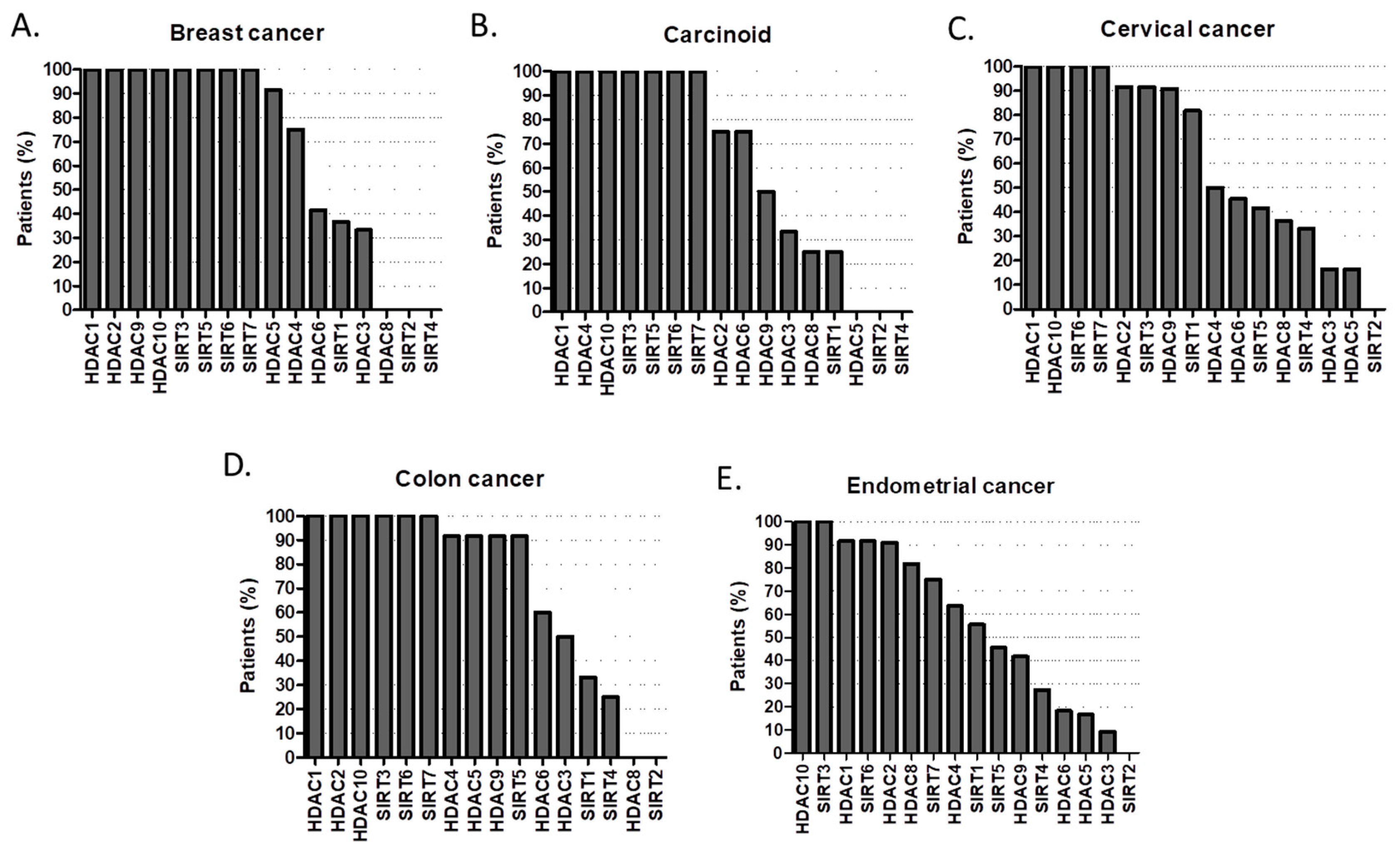 Cancers Free Full Text Histone Deacetylase Inhibitors And Phenotypical Transformation Of Cancer Cells Cancers Free Full Text Histone Deacetylase Inhibitors And Phenotypical Transformation Of Cancer Cells