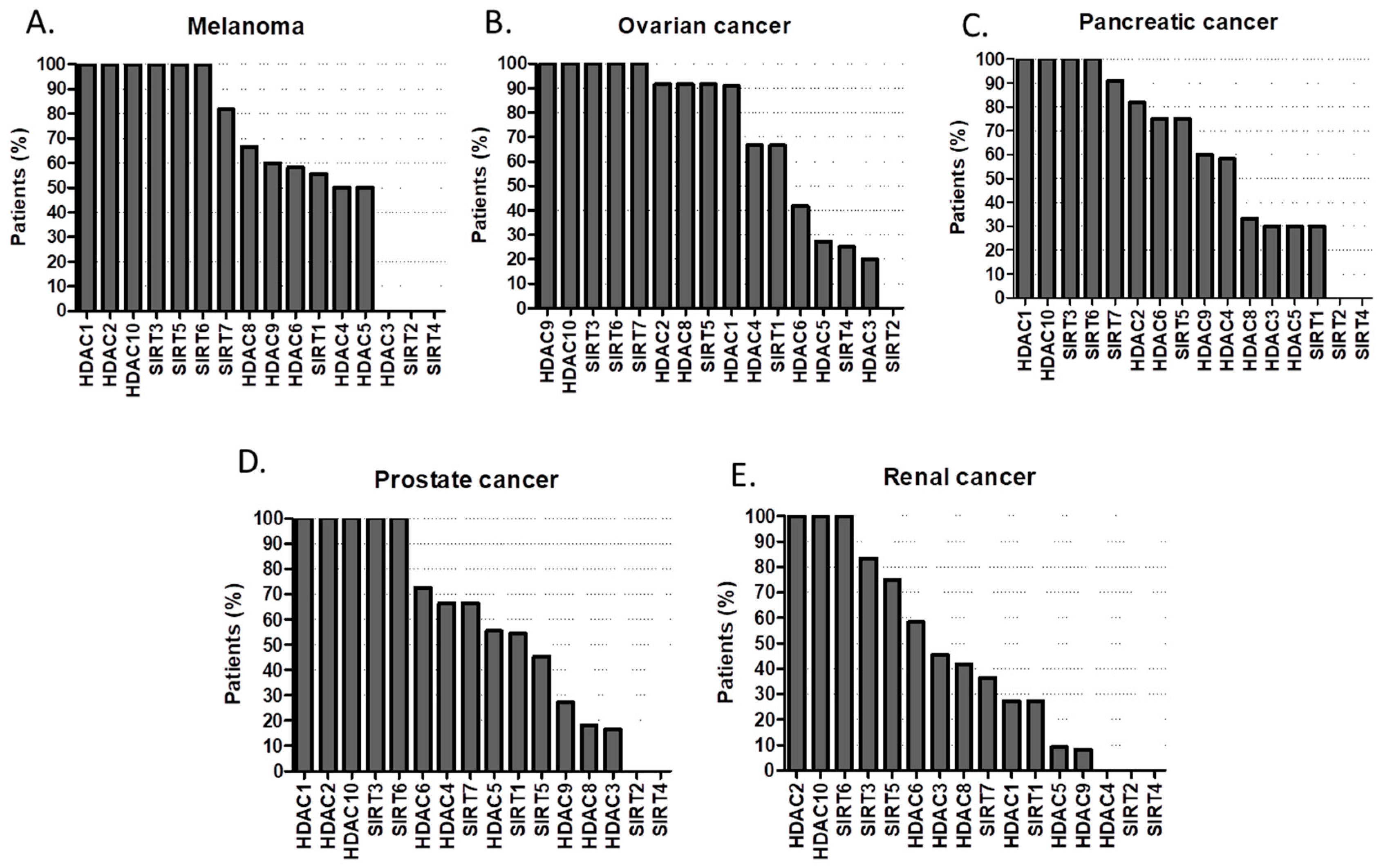 Cancers Free Full Text Histone Deacetylase Inhibitors And Phenotypical Transformation Of Cancer Cells Cancers Free Full Text Histone Deacetylase Inhibitors And Phenotypical Transformation Of Cancer Cells