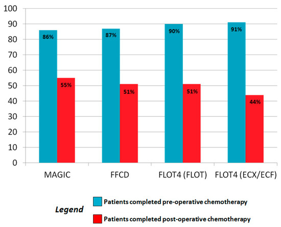 Gastric cancer flot, Ce este chimioterapia?, Gastric cancer flot