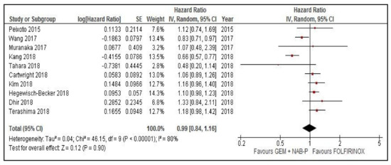 Cancers Free Full Text Comparative Effectiveness Of Gemcitabine Plus Nab Paclitaxel And Folfirinox In The First Line Setting Of Metastatic Pancreatic Cancer A Systematic Review And Meta Analysis Html Cancers Free Full Text Comparative Effectiveness Of Gemcitabine Plus Nab Paclitaxel And Folfirinox In The First Line Setting Of Metastatic Pancreatic Cancer A Systematic Review And Meta Analysis Html