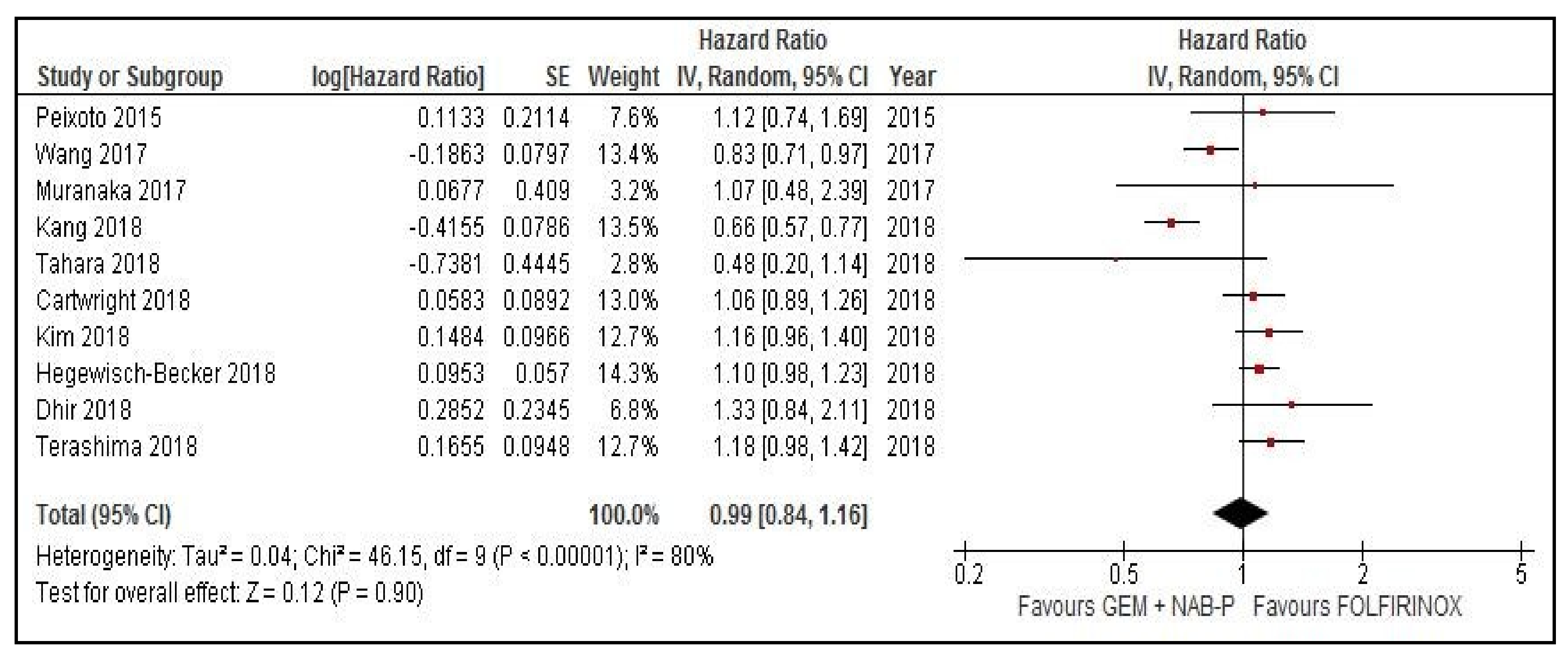 Cancers Free Full Text Comparative Effectiveness Of Gemcitabine Plus Nab Paclitaxel And Folfirinox In The First Line Setting Of Metastatic Pancreatic Cancer A Systematic Review And Meta Analysis Html