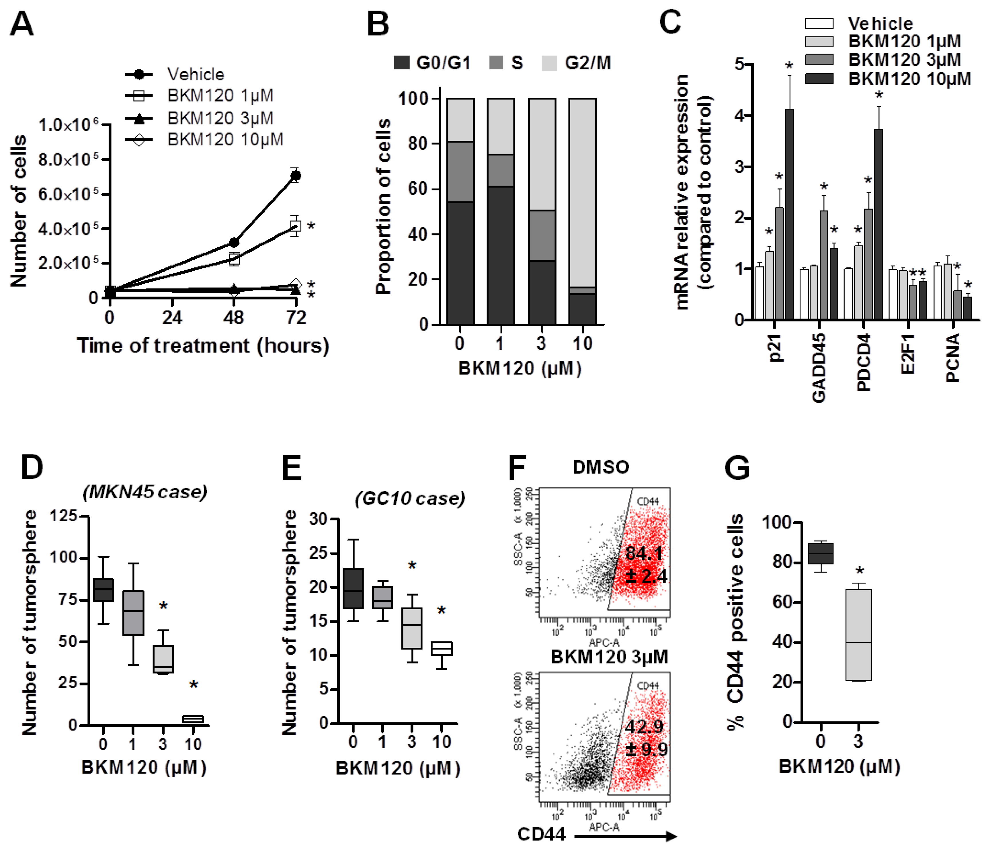 Cancers 11 00560 g004