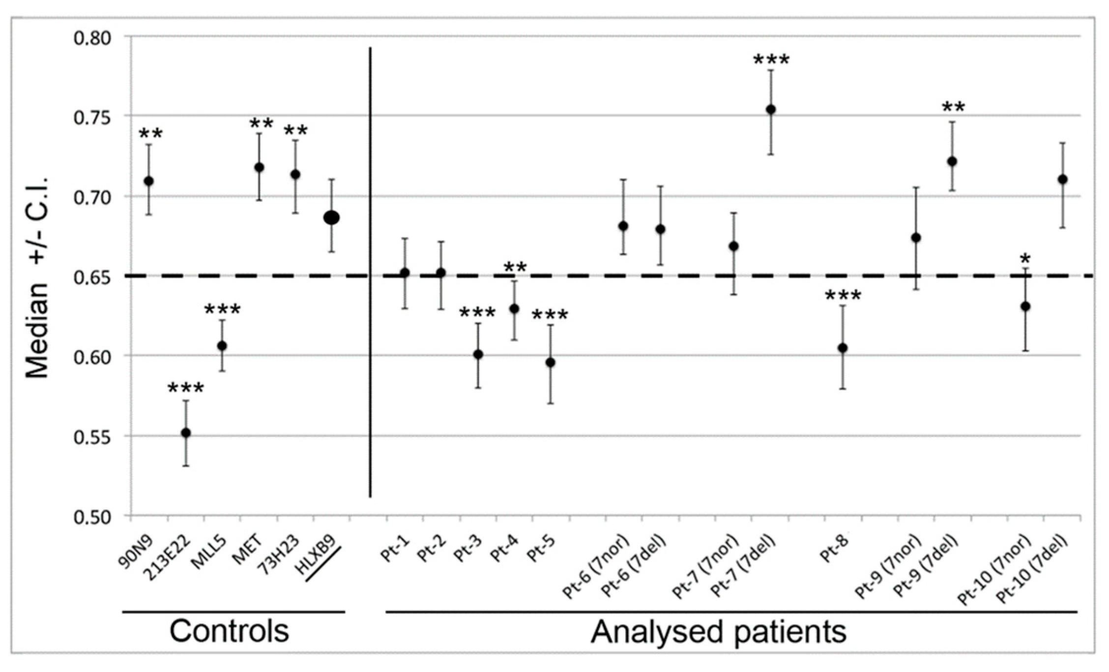 Cancers 11 00585 g006