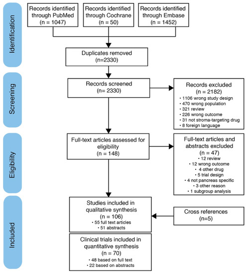Cancers Free Full Text Clinical Trials Targeting The Stroma In Pancreatic Cancer A Systematic Review And Meta Analysis Html