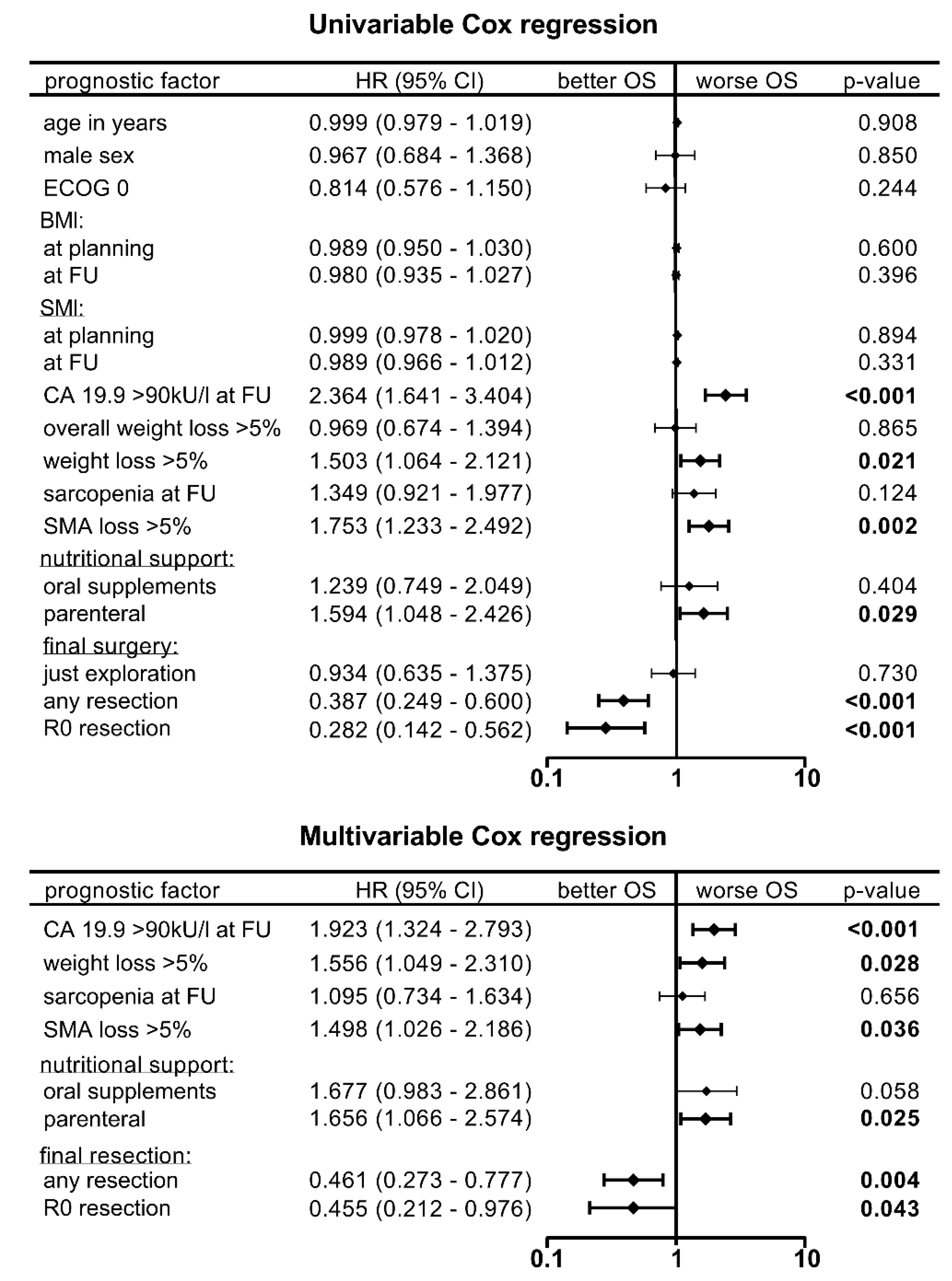 Cancers 11 00709 g005