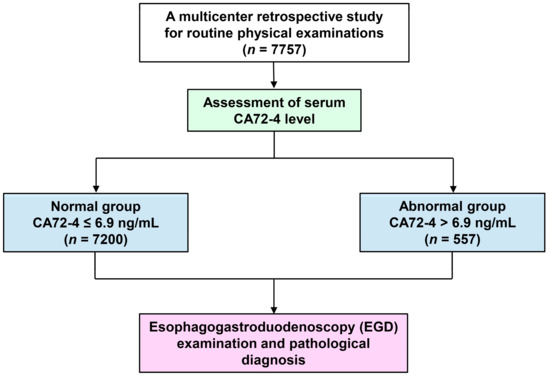 Clinical Evaluation of CA72-4 for Screening Gastric Cancer in a