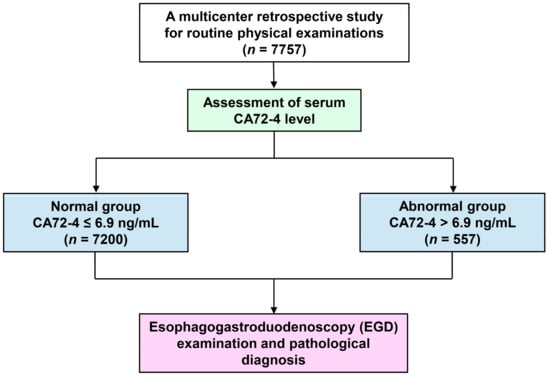ree Full-Text | Clinical Evaluation of CA72-4 for