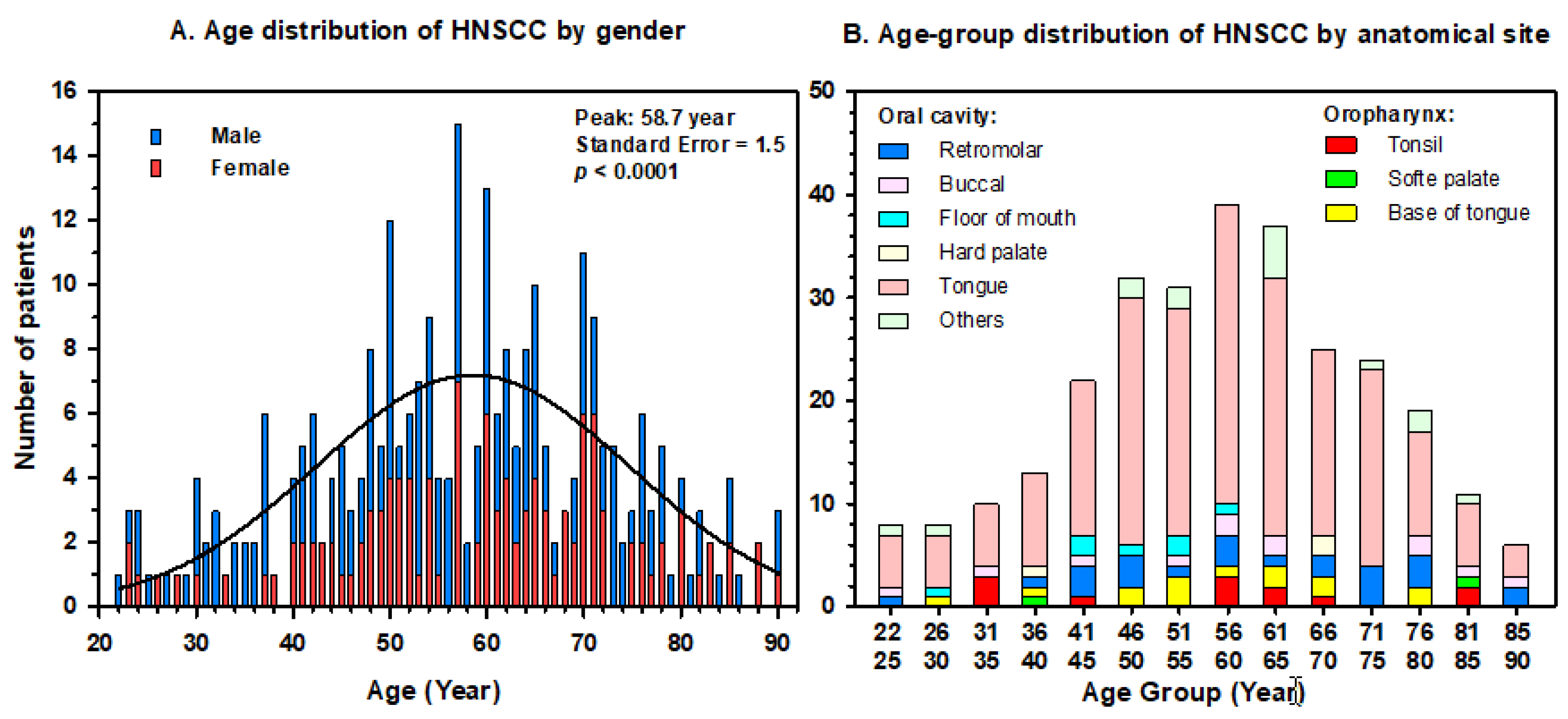 Hpv oropharyngeal cancer incidence, Study of human papillomavirus and oropharyngeal cancer