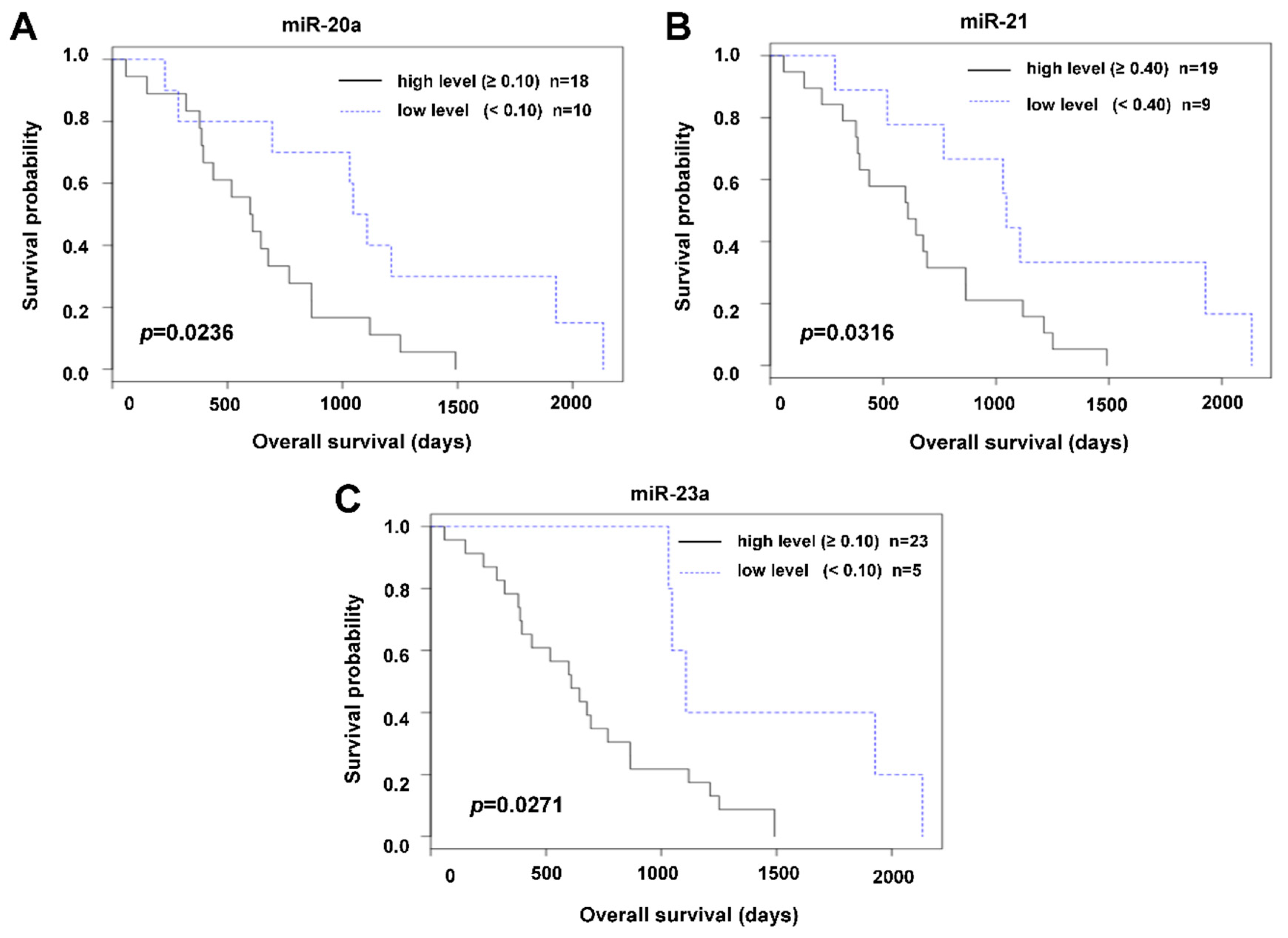 Cancers 11 00864 g003 Cancers 11 00864 g003