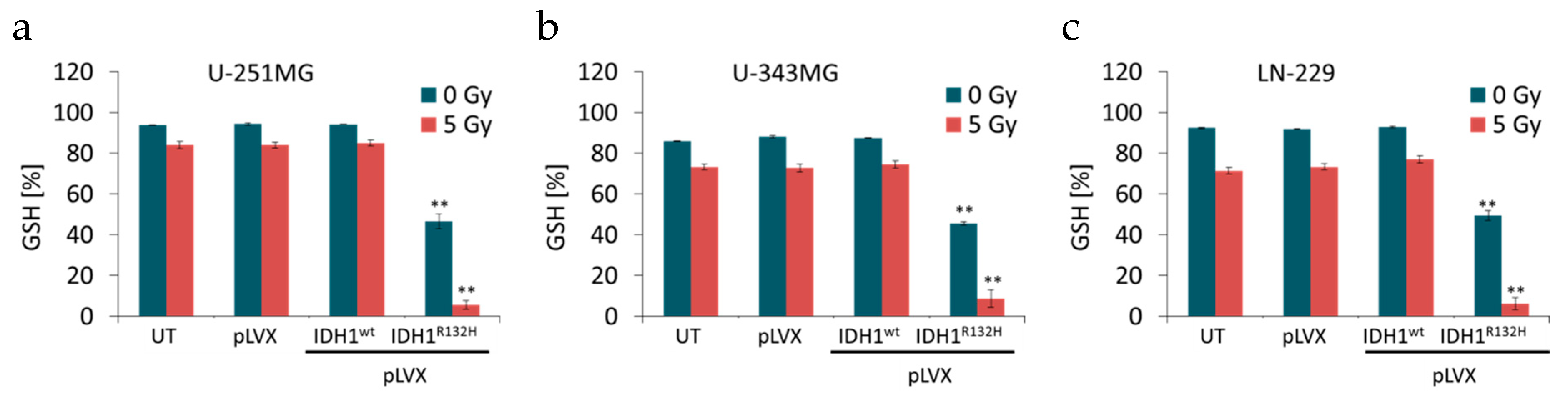 Cancers Free Full Text Radiosensitization And A Less Aggressive