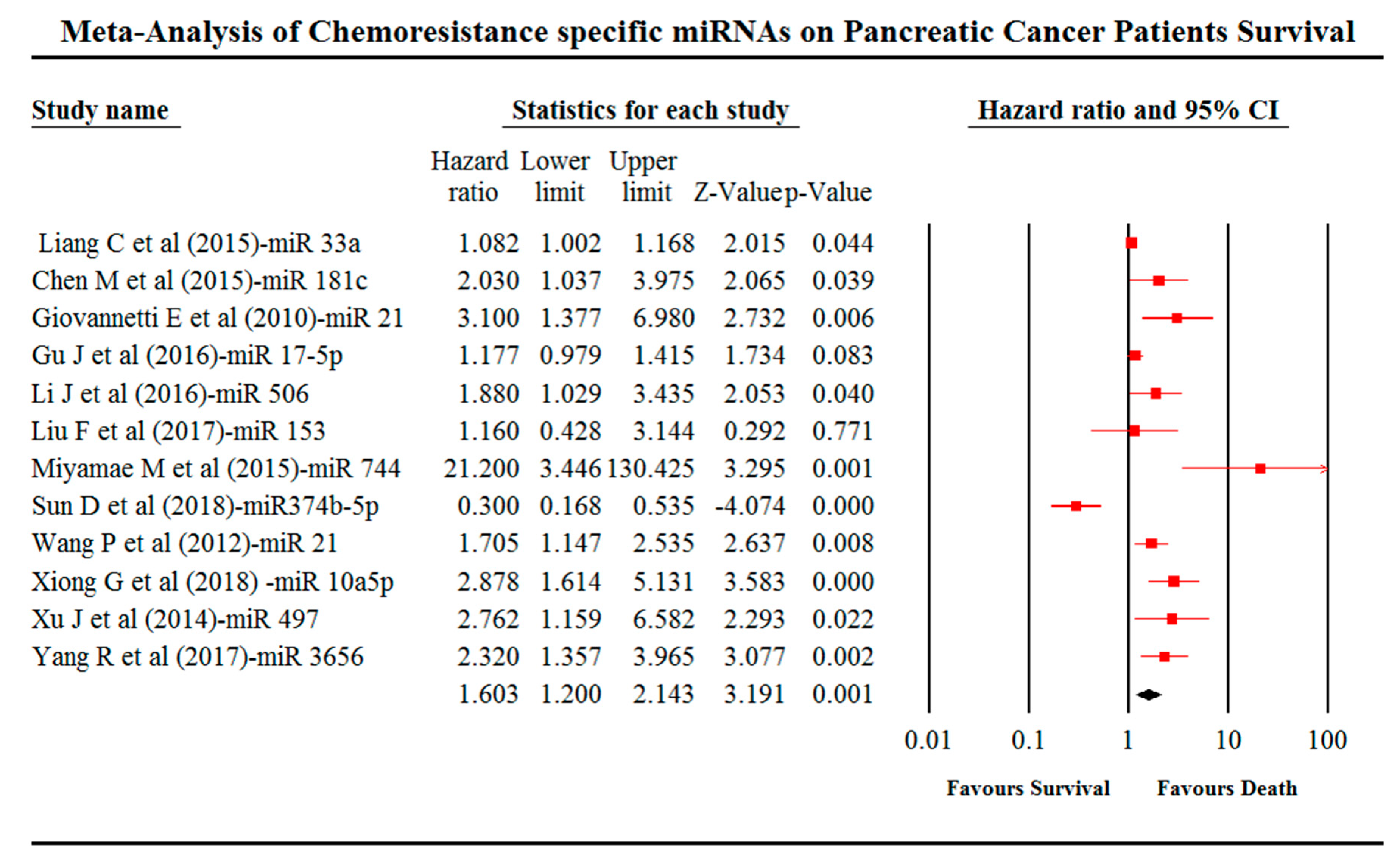 Cancers | Free Full-Text | miRNA Predictors of Pancreatic Cancer ...