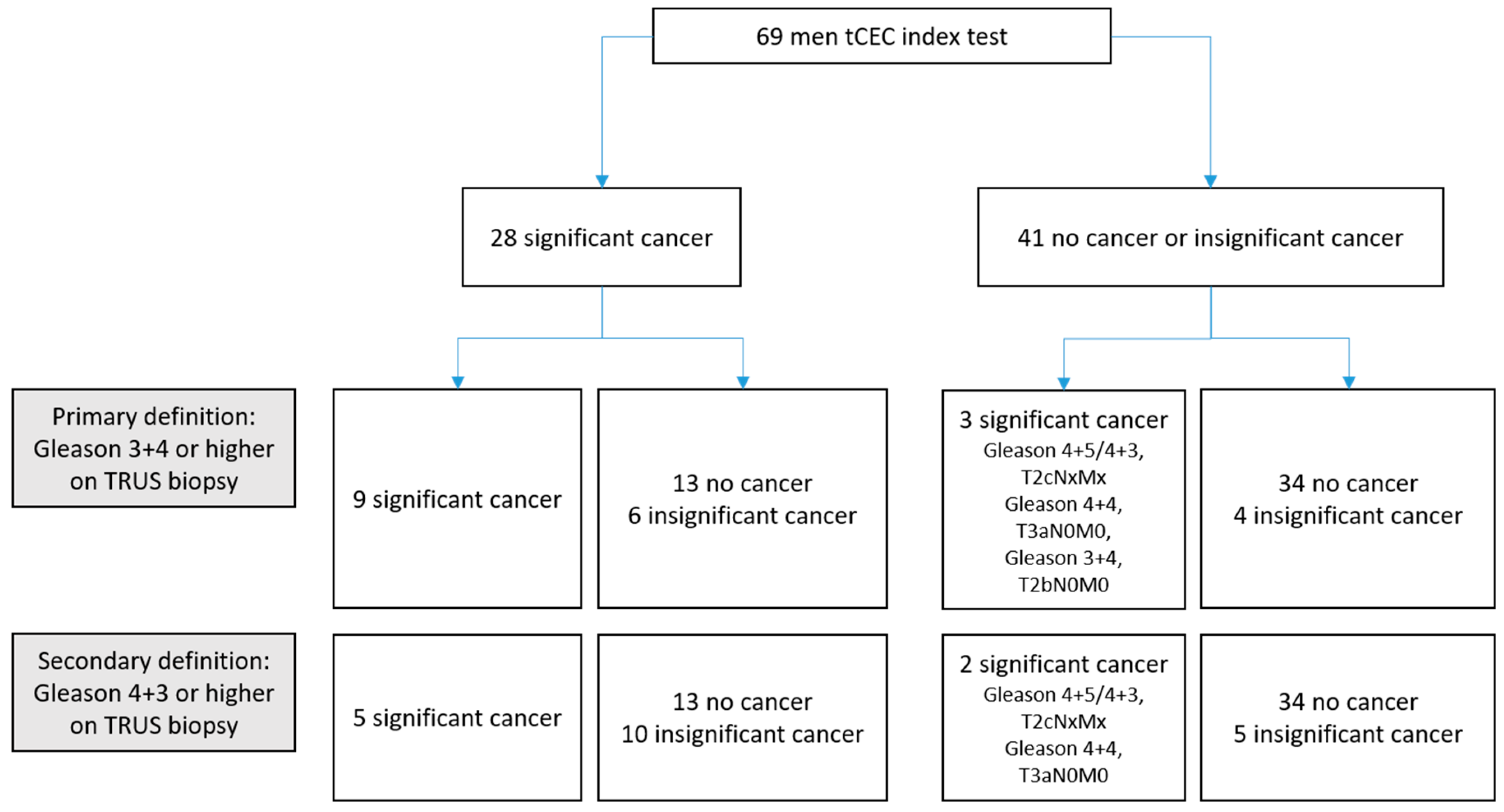 Cancers 11 01064 g003