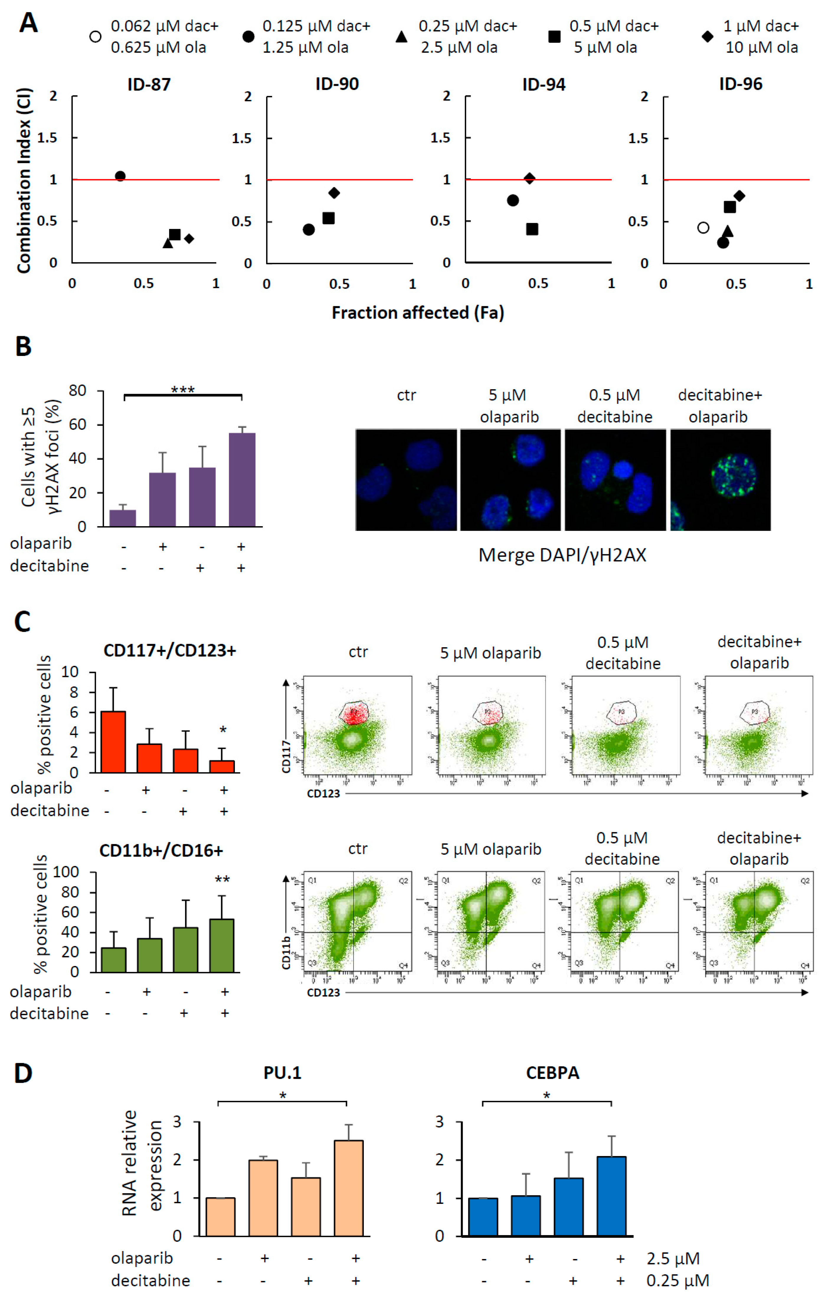 Cancers | Free Full-Text | Cytotoxicity and