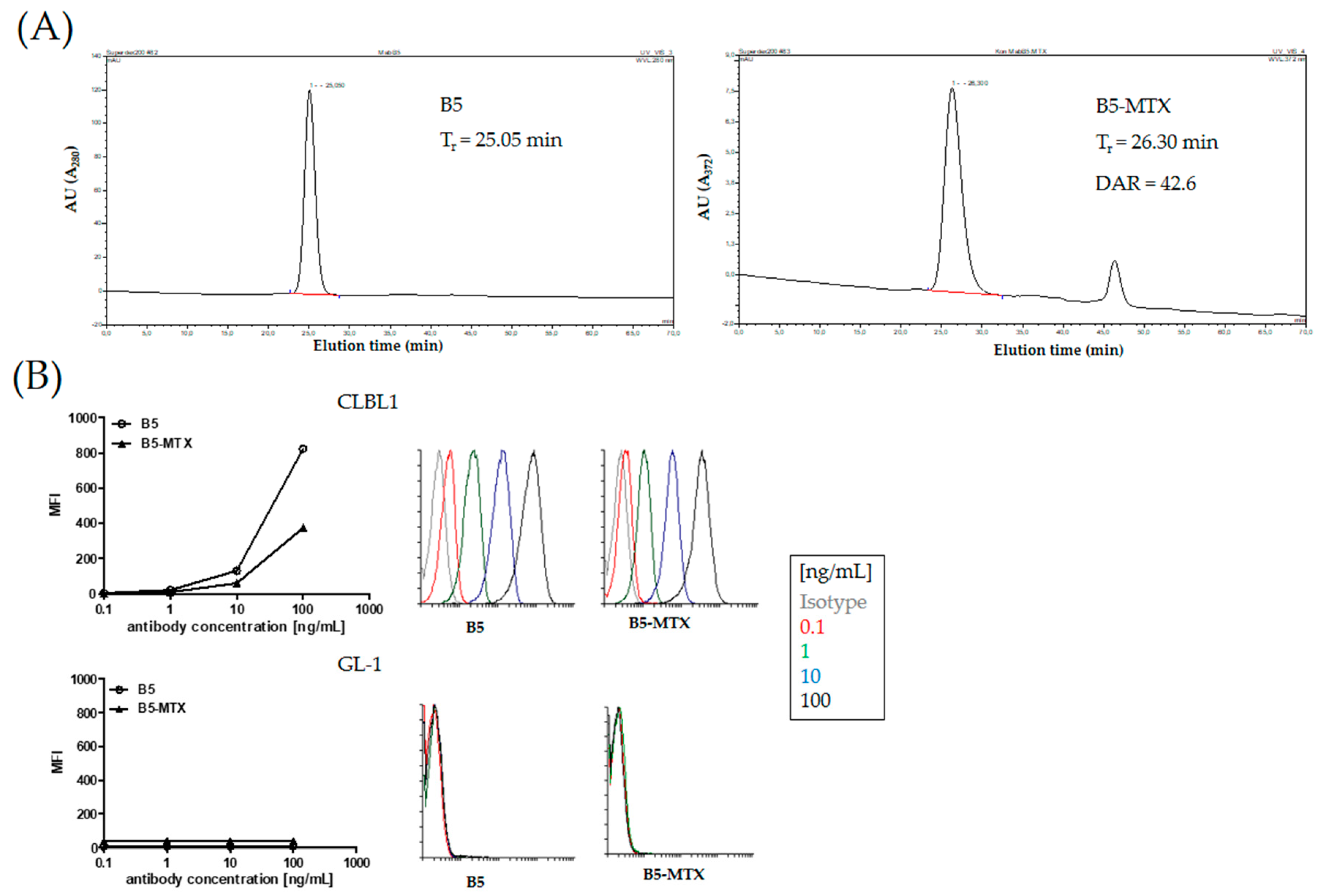 Cancers Free Full Text An Antibody Specific For The Dog