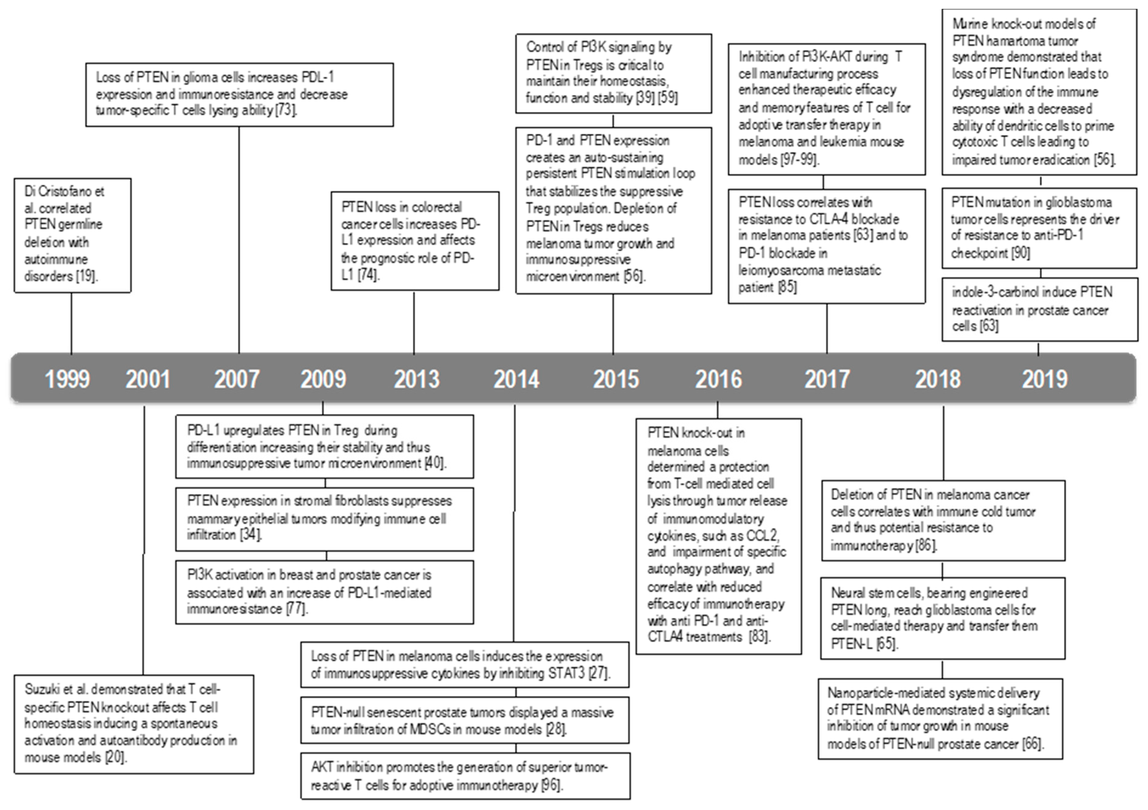 Cancers 11 01525 g003