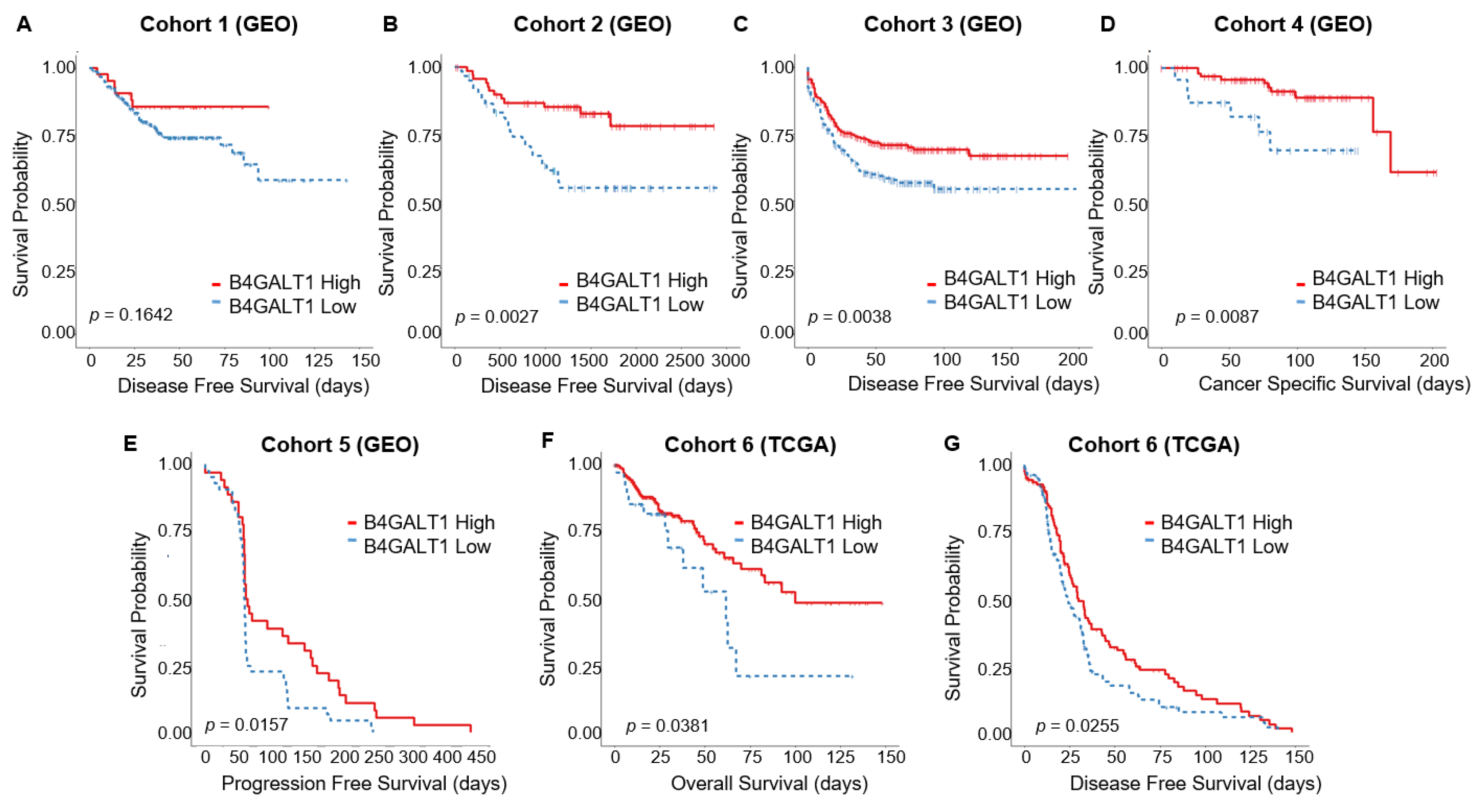 Cancers 11 01598 g002
