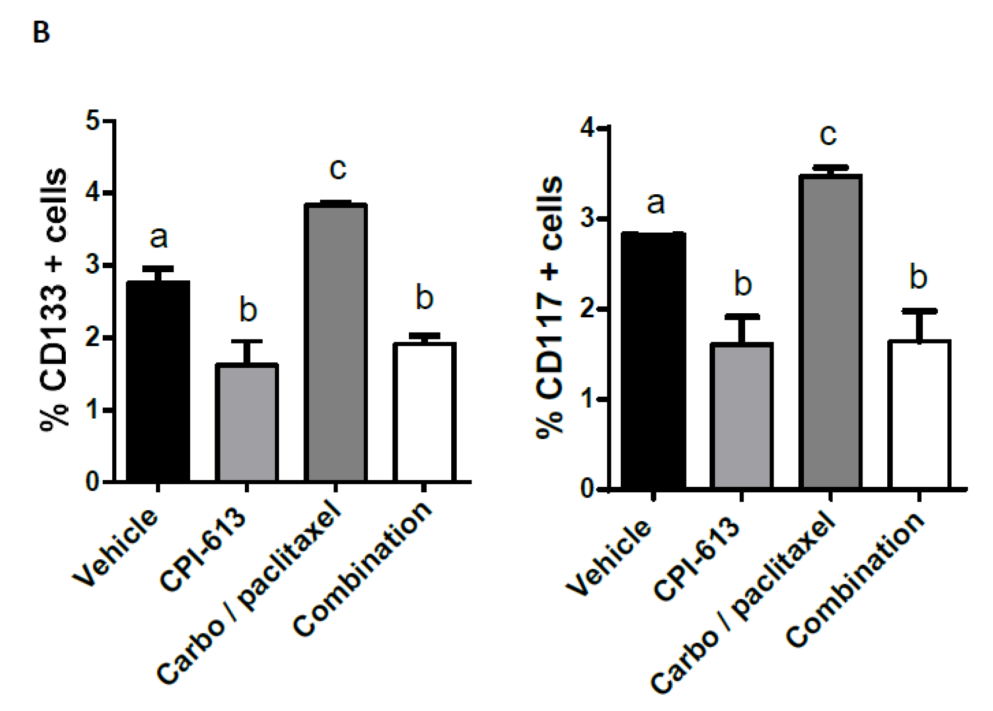 Cancers Free Full Text The Metabolic Inhibitor Cpi 613 Negates Treatment Enrichment Of Ovarian Cancer Stem Cells Html Cancers Free Full Text The Metabolic Inhibitor Cpi 613 Negates Treatment Enrichment Of Ovarian Cancer Stem Cells Html