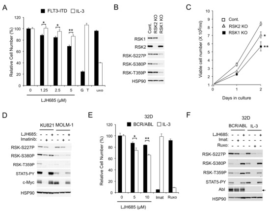 FLT3-ITD Activates RSK1 to Enhance Proliferation and