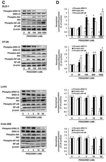 Overactivation of Akt Contributes to MEK Inhibitor Primary and Acquired ...