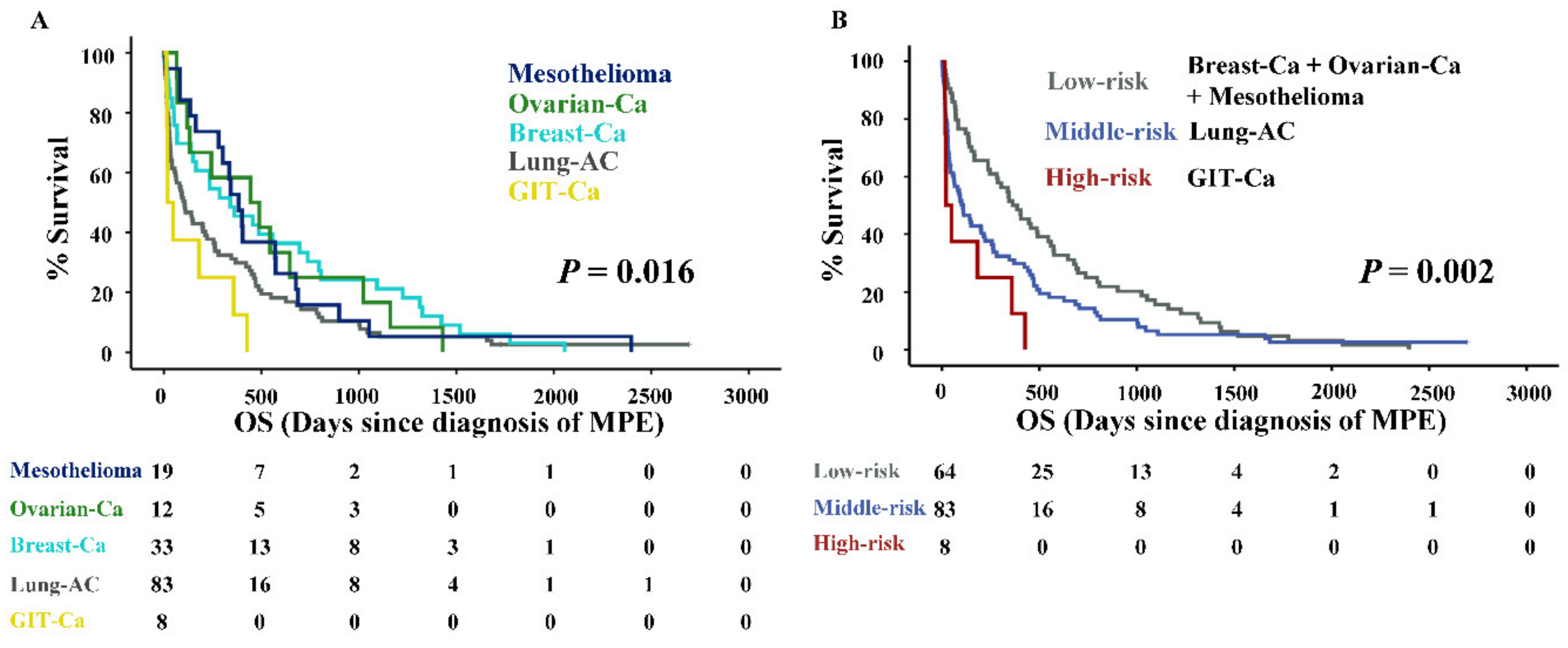 does colon cancer show up in bloodwork