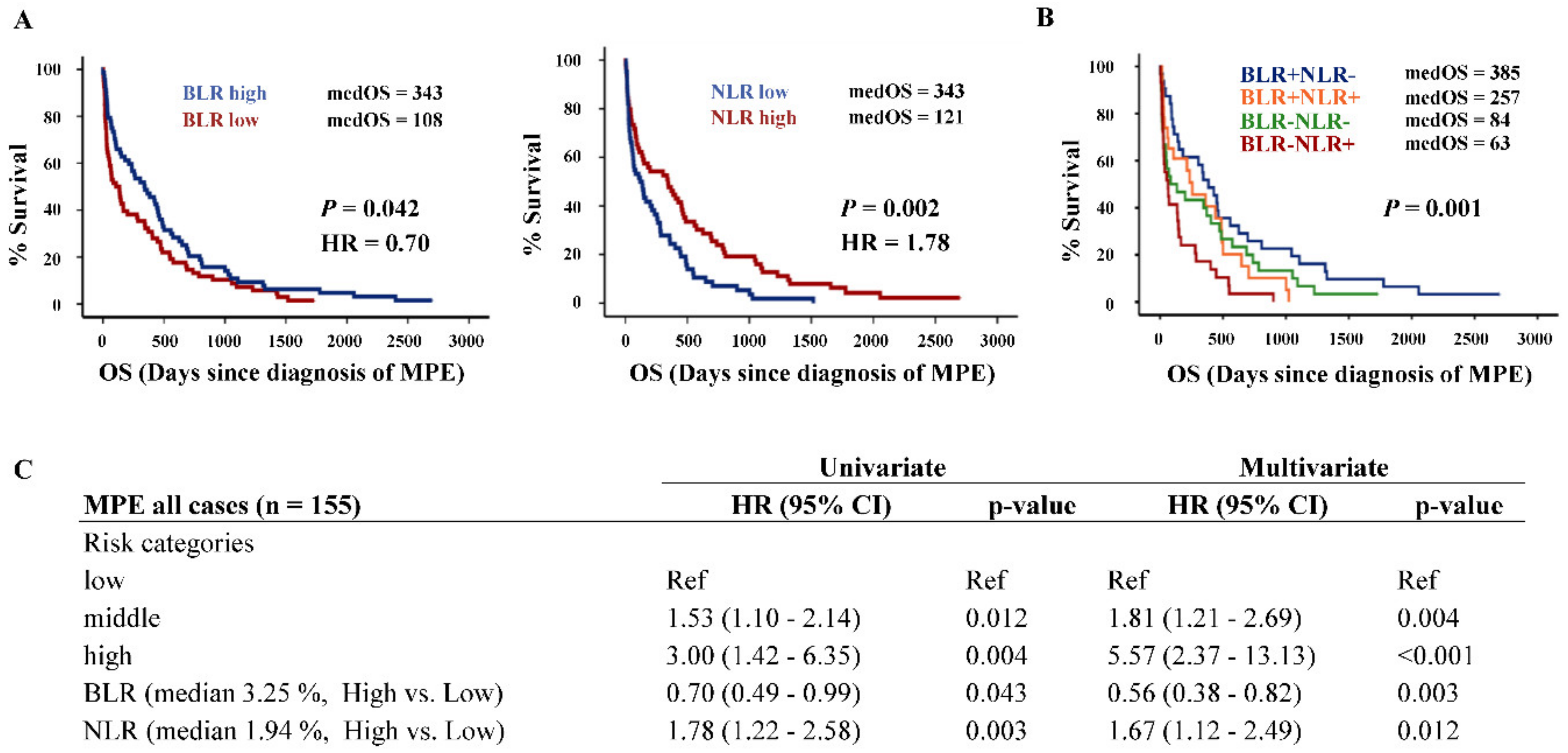Cancers 11 01953 g004