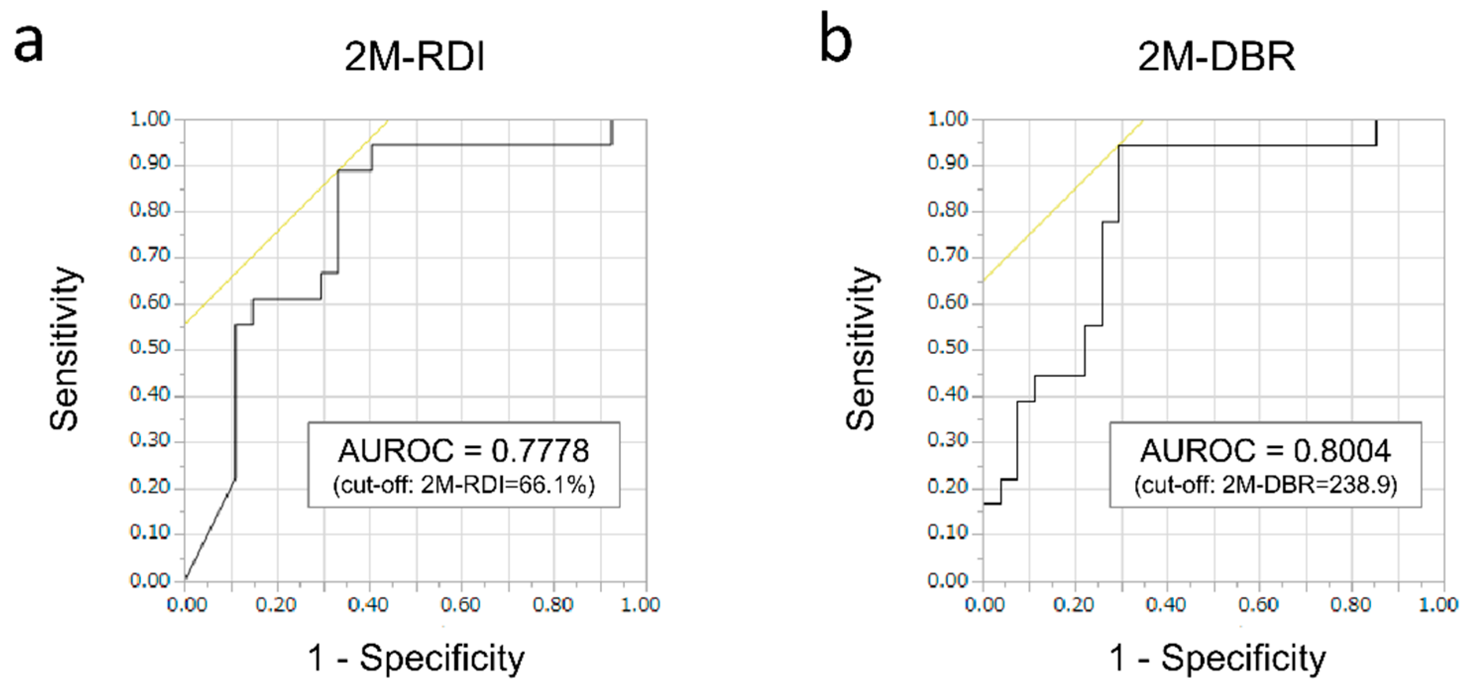 ...(ROC) curve analyses of the relative dose intensity at 60 days (2M-RDI)