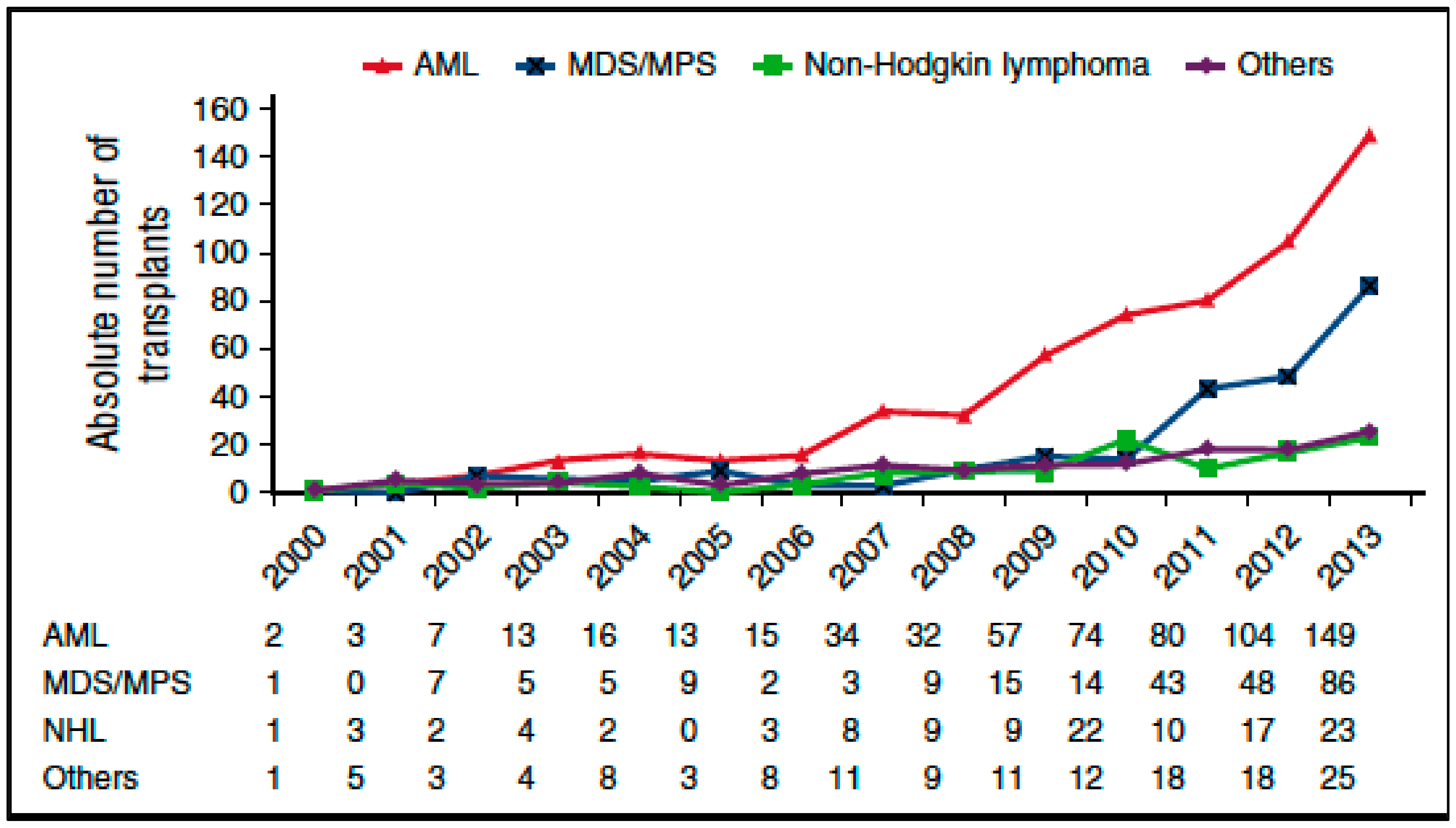 Cancers 12 00059 g002
