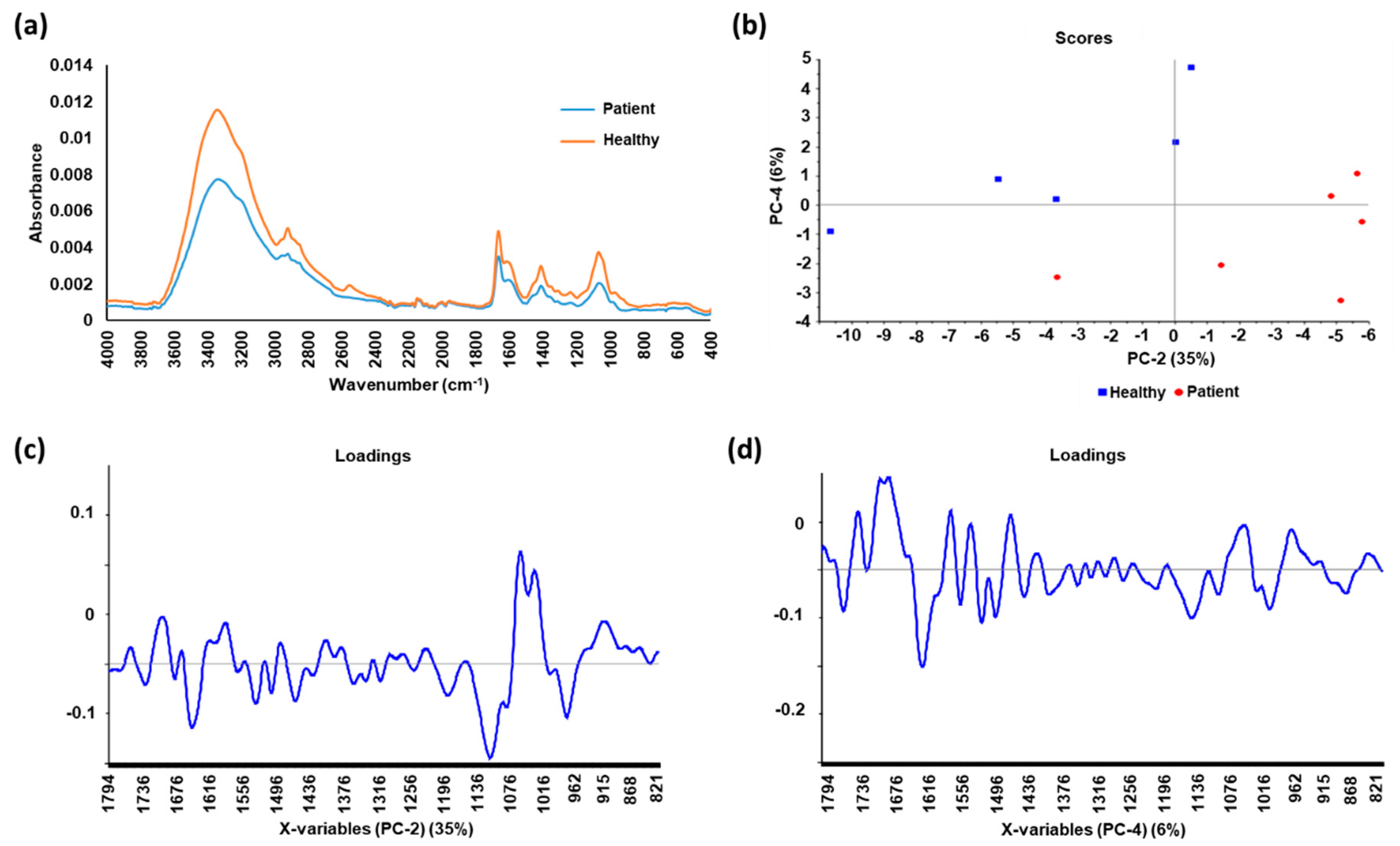 Infrared Spectroscopy of Biomolecules