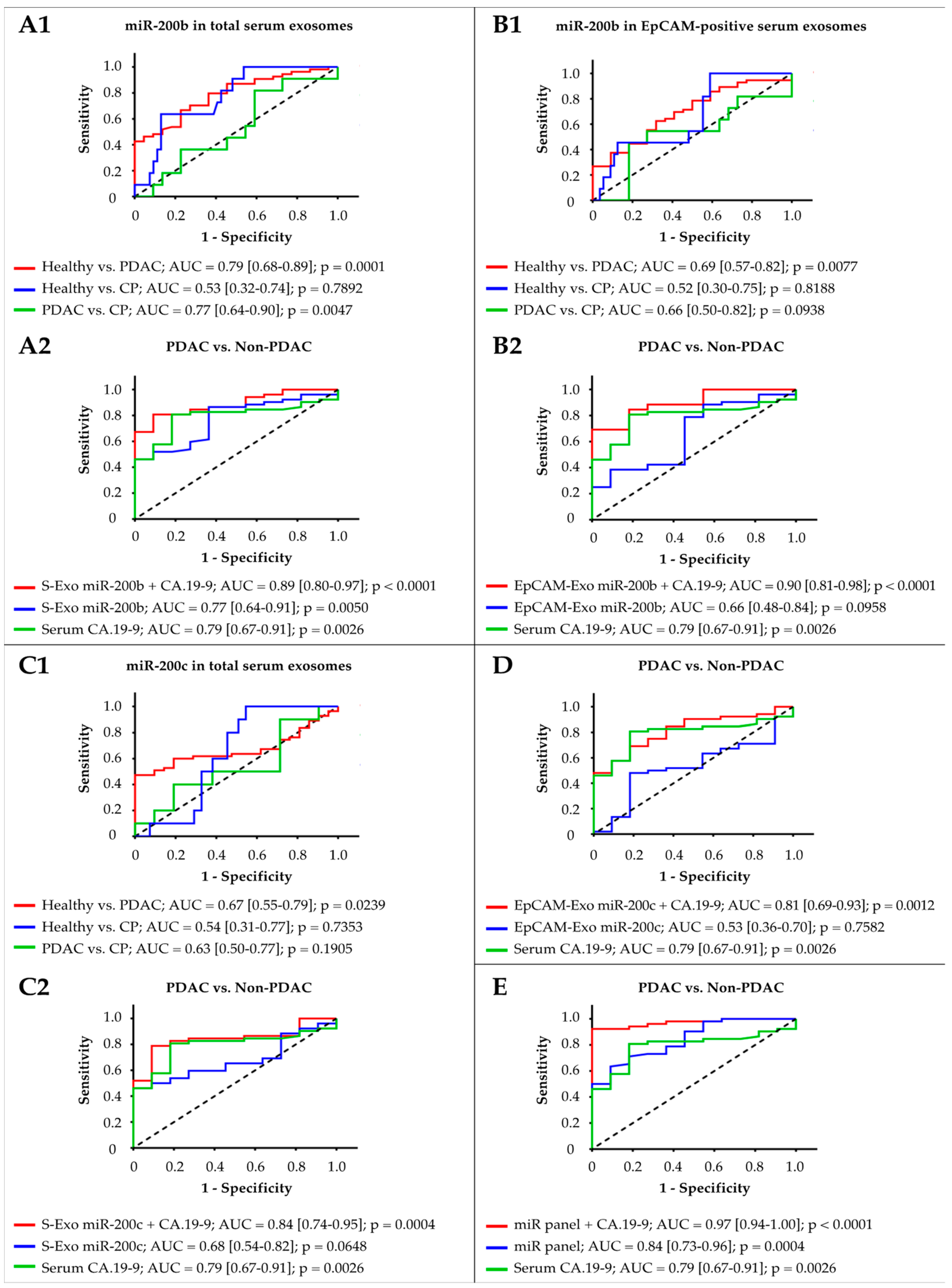 Cancers 12 00197 g002