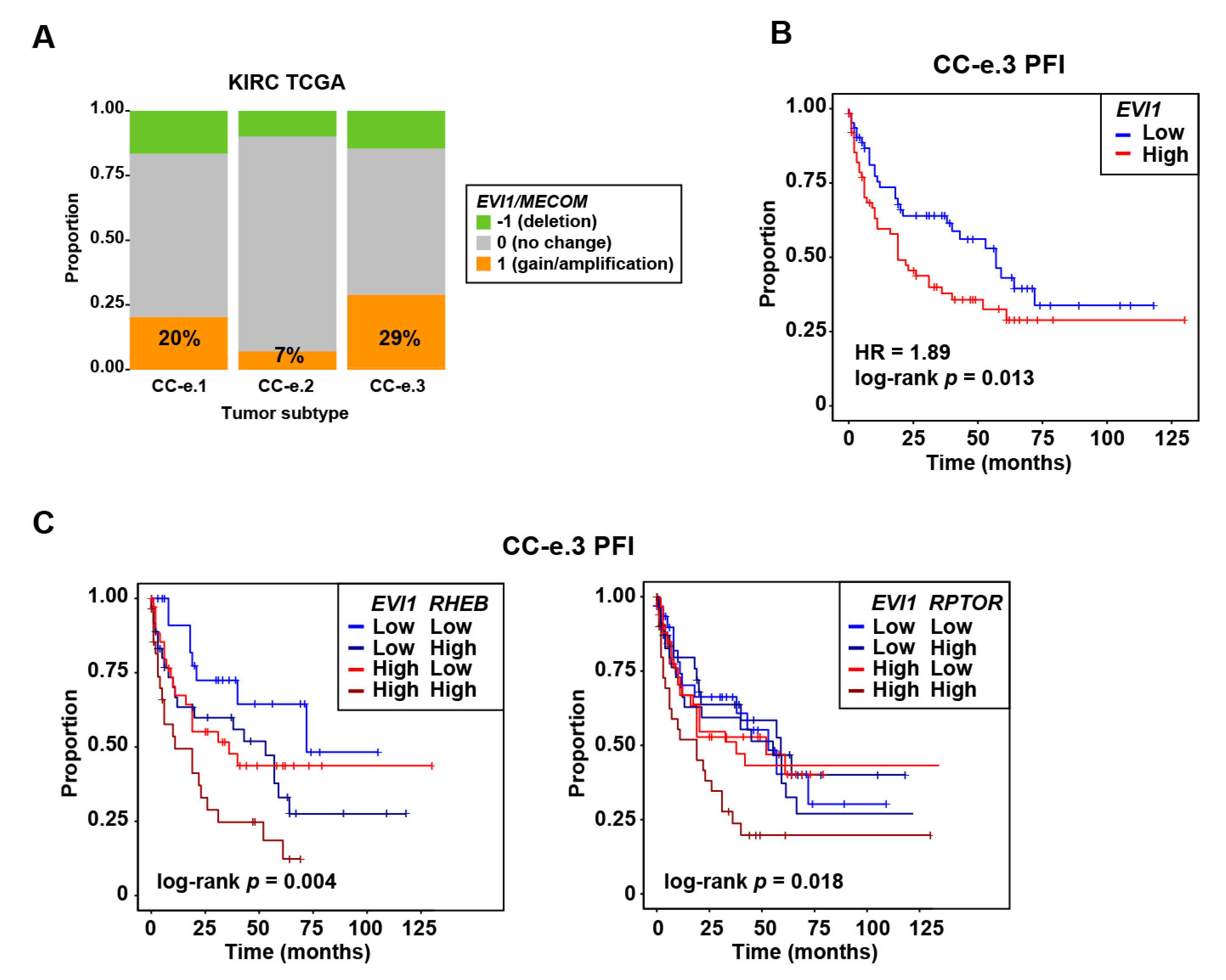 Cancers Free Full Text Evi1 As A Prognostic And Predictive