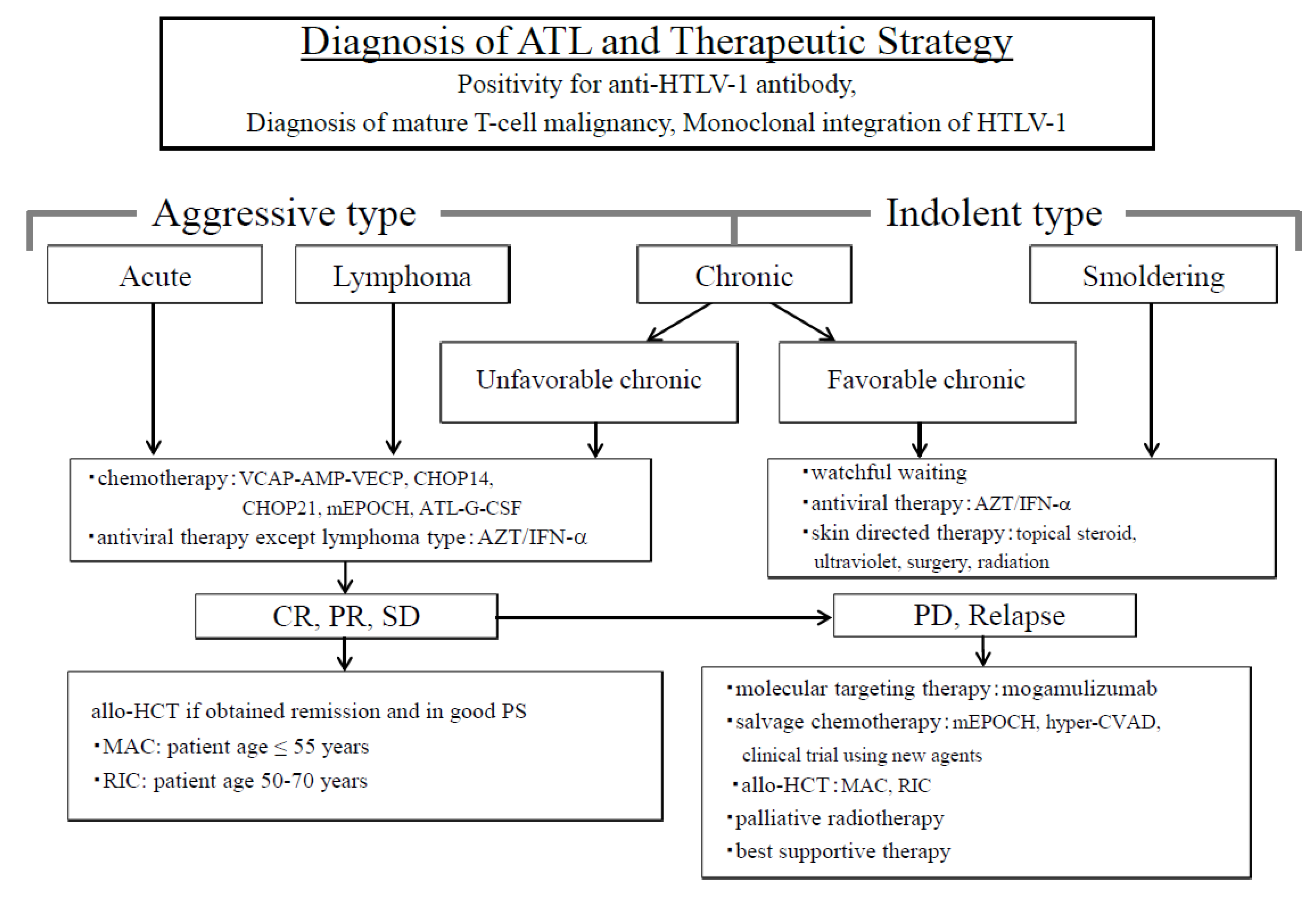 aggressive cancer diagnosis)